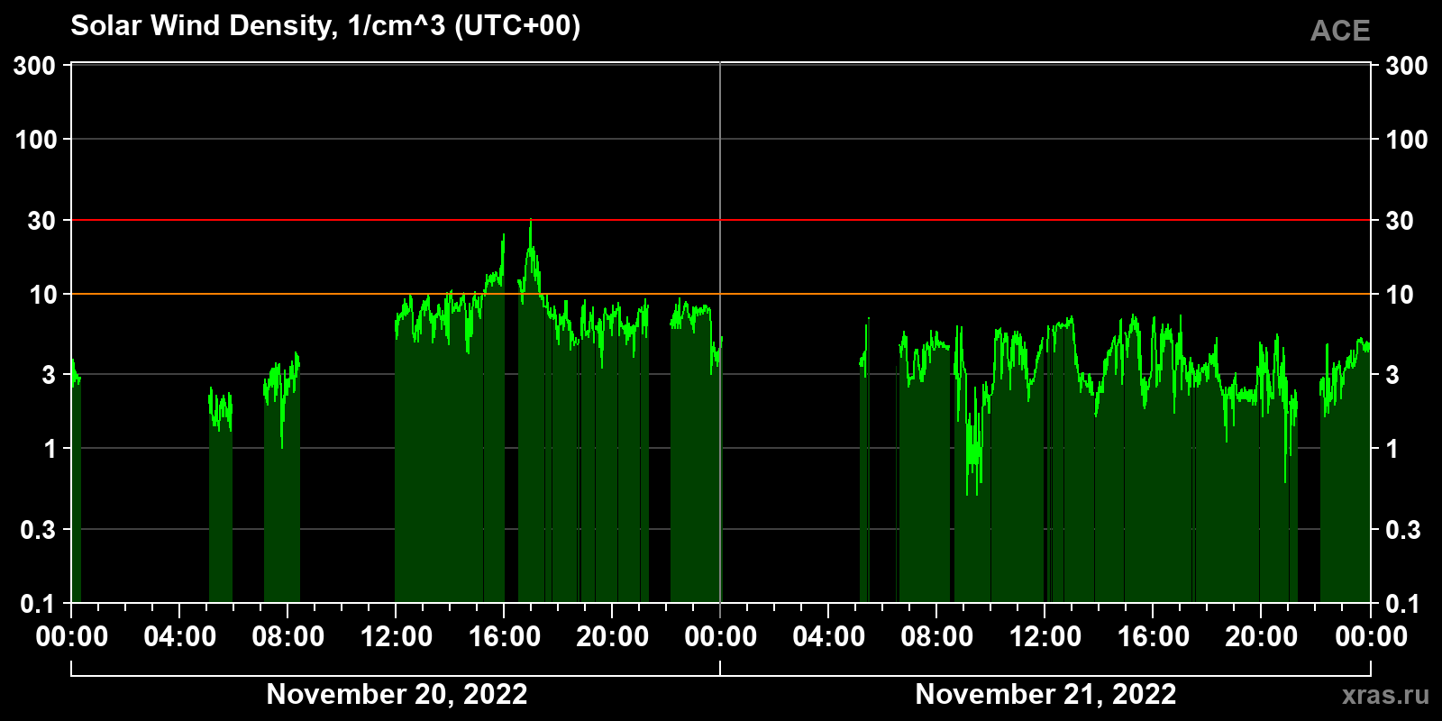 Solar wind density
