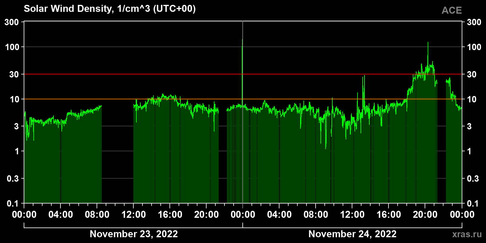 Solar wind density