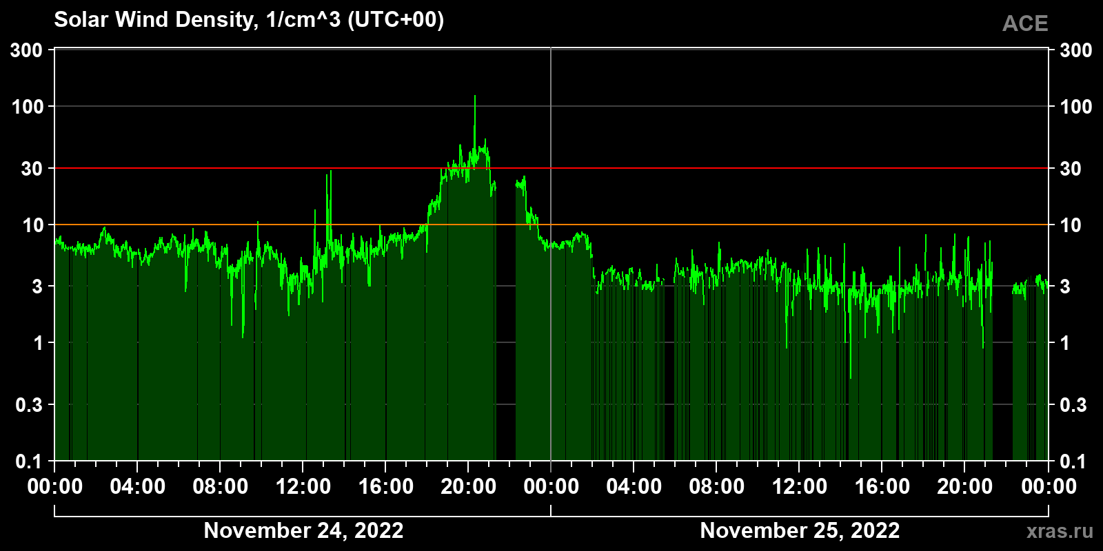 Solar wind density