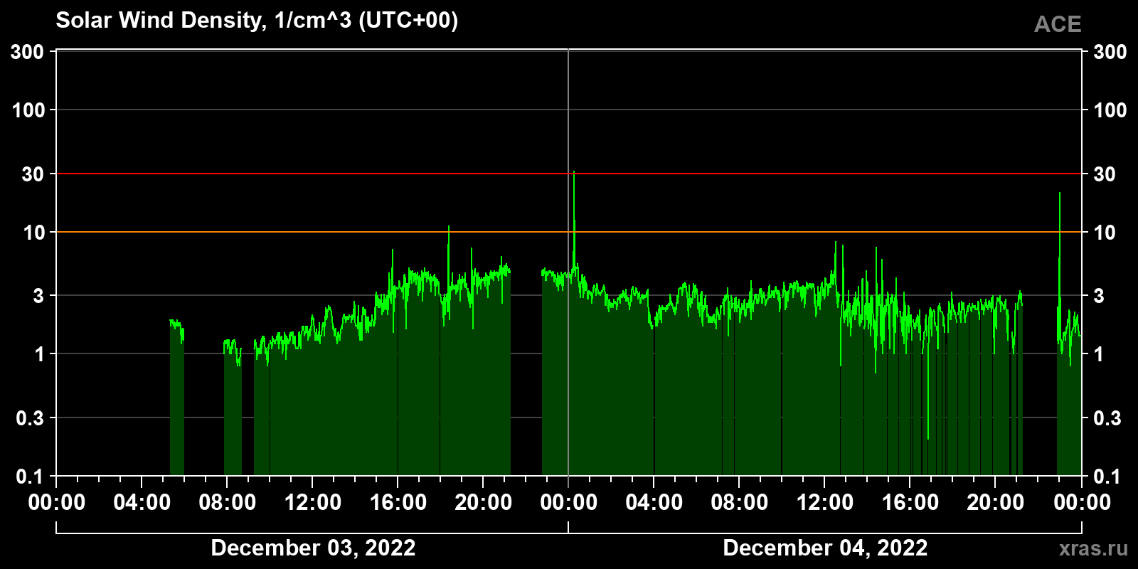 Solar wind density