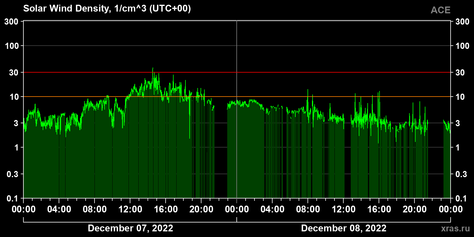 Solar wind density