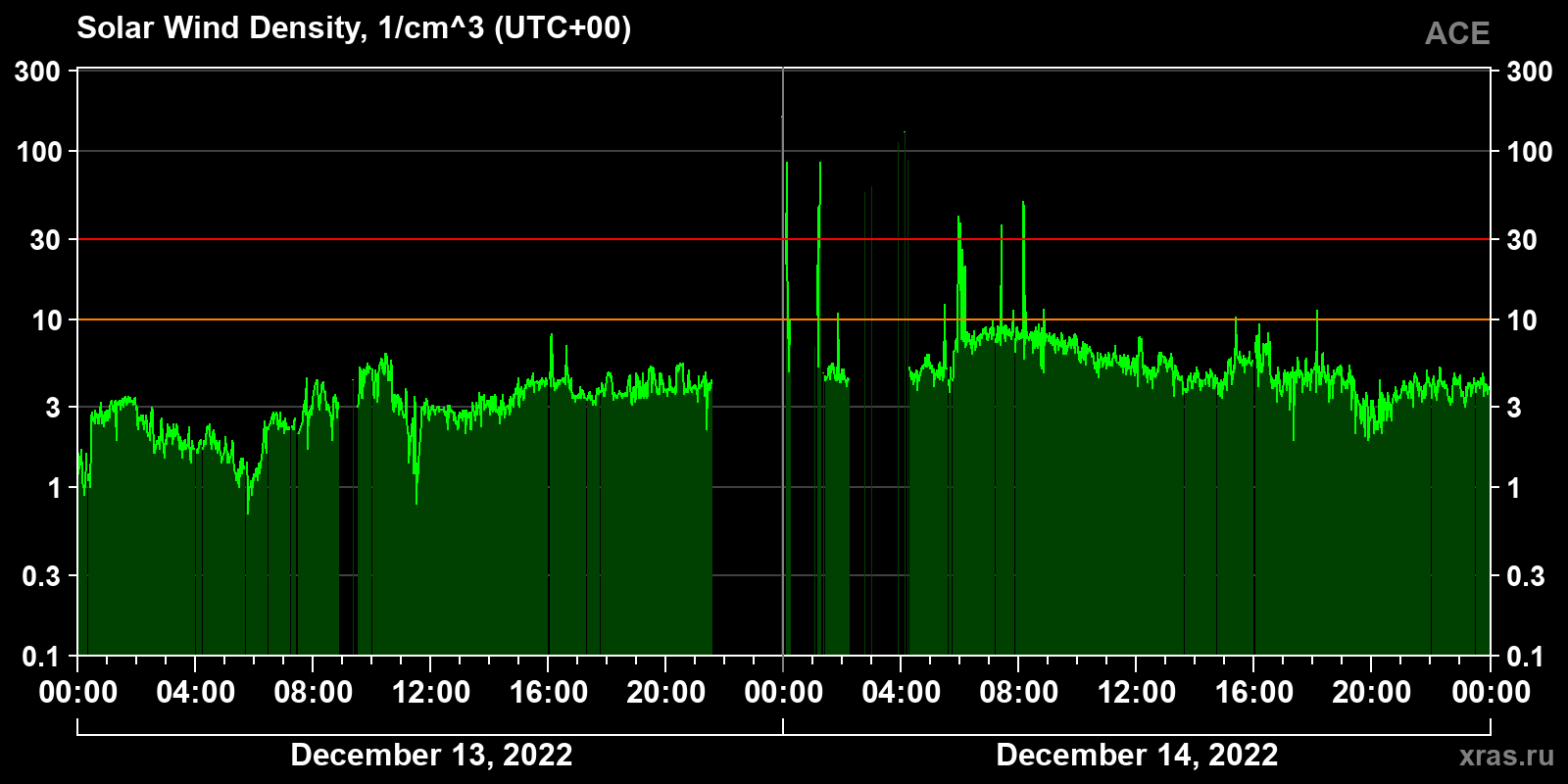 Solar wind density