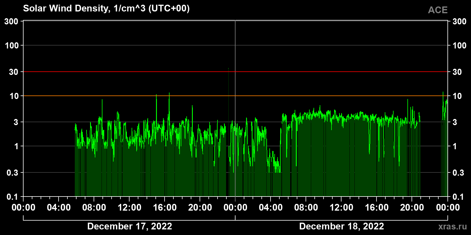 Solar wind density