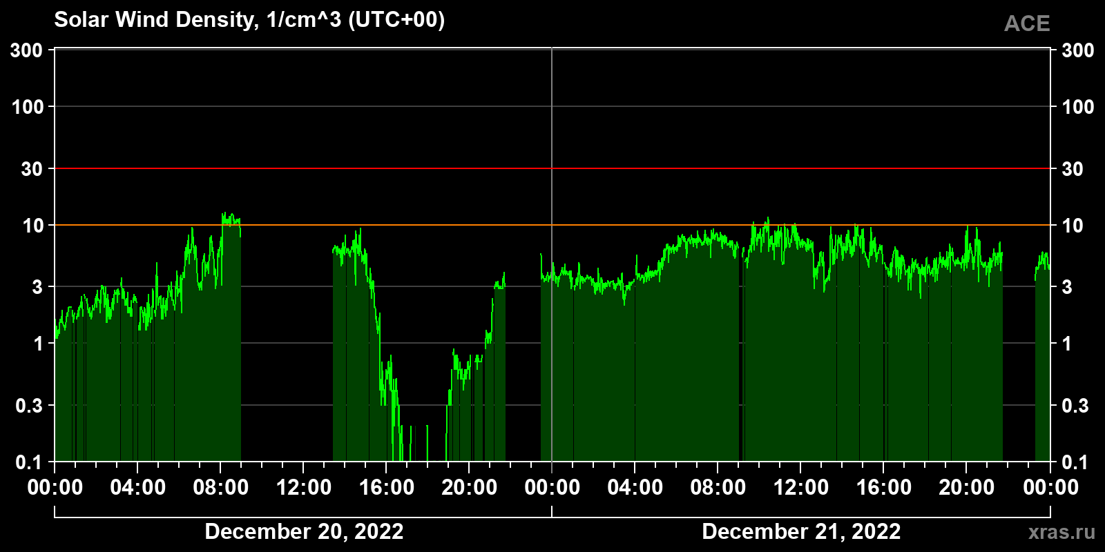Solar wind density