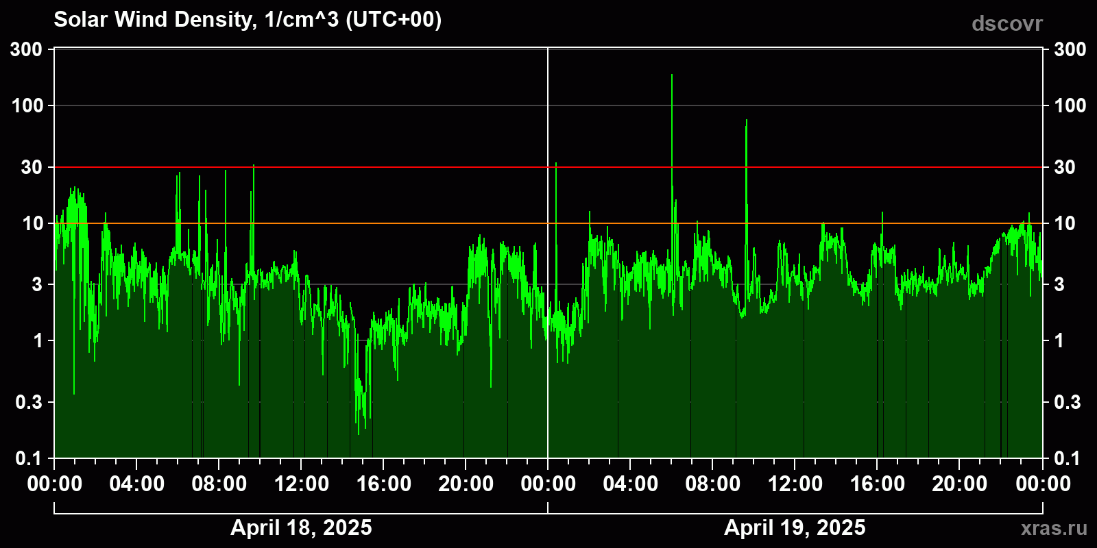 Solar wind density