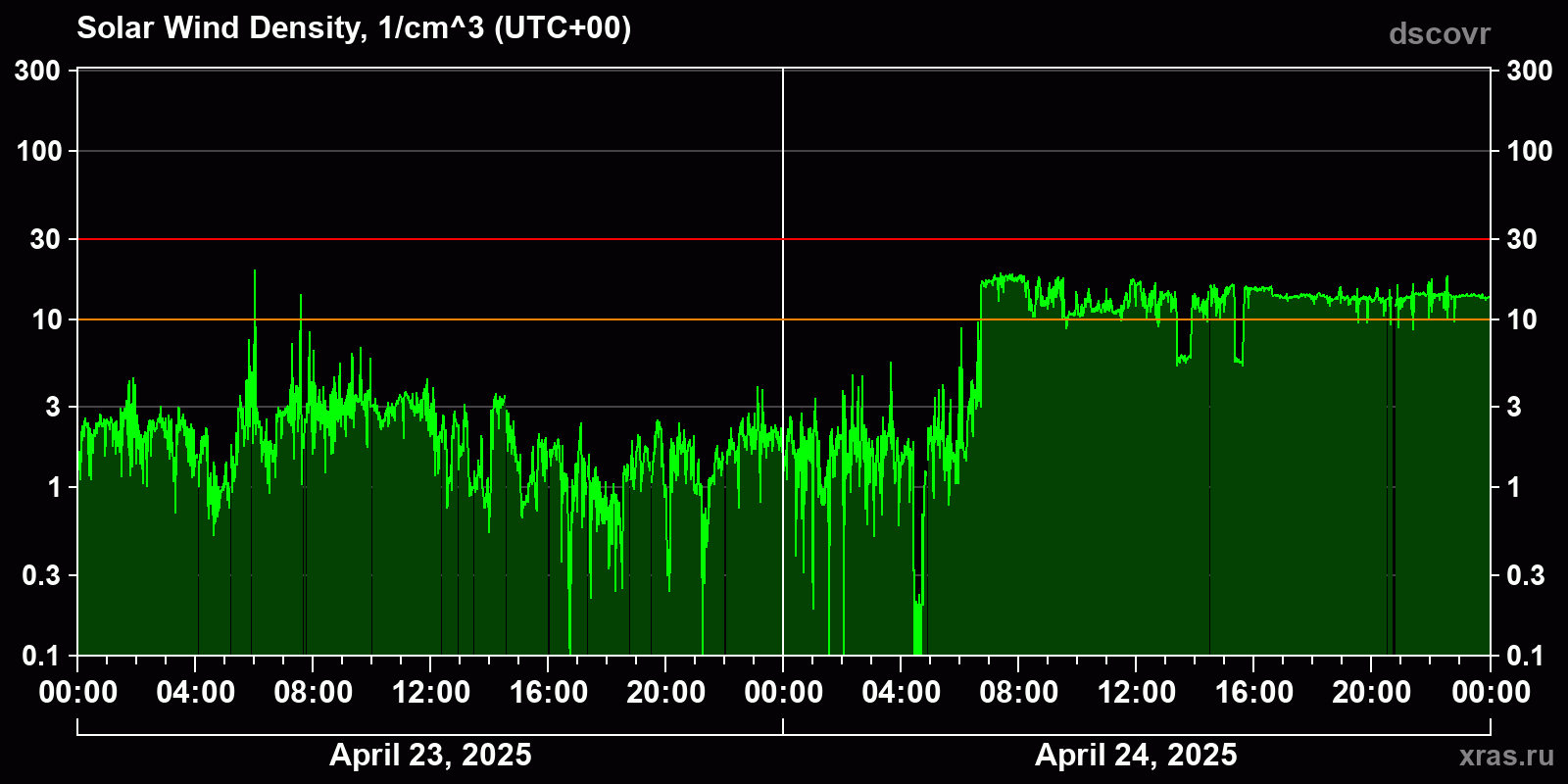 Solar wind density
