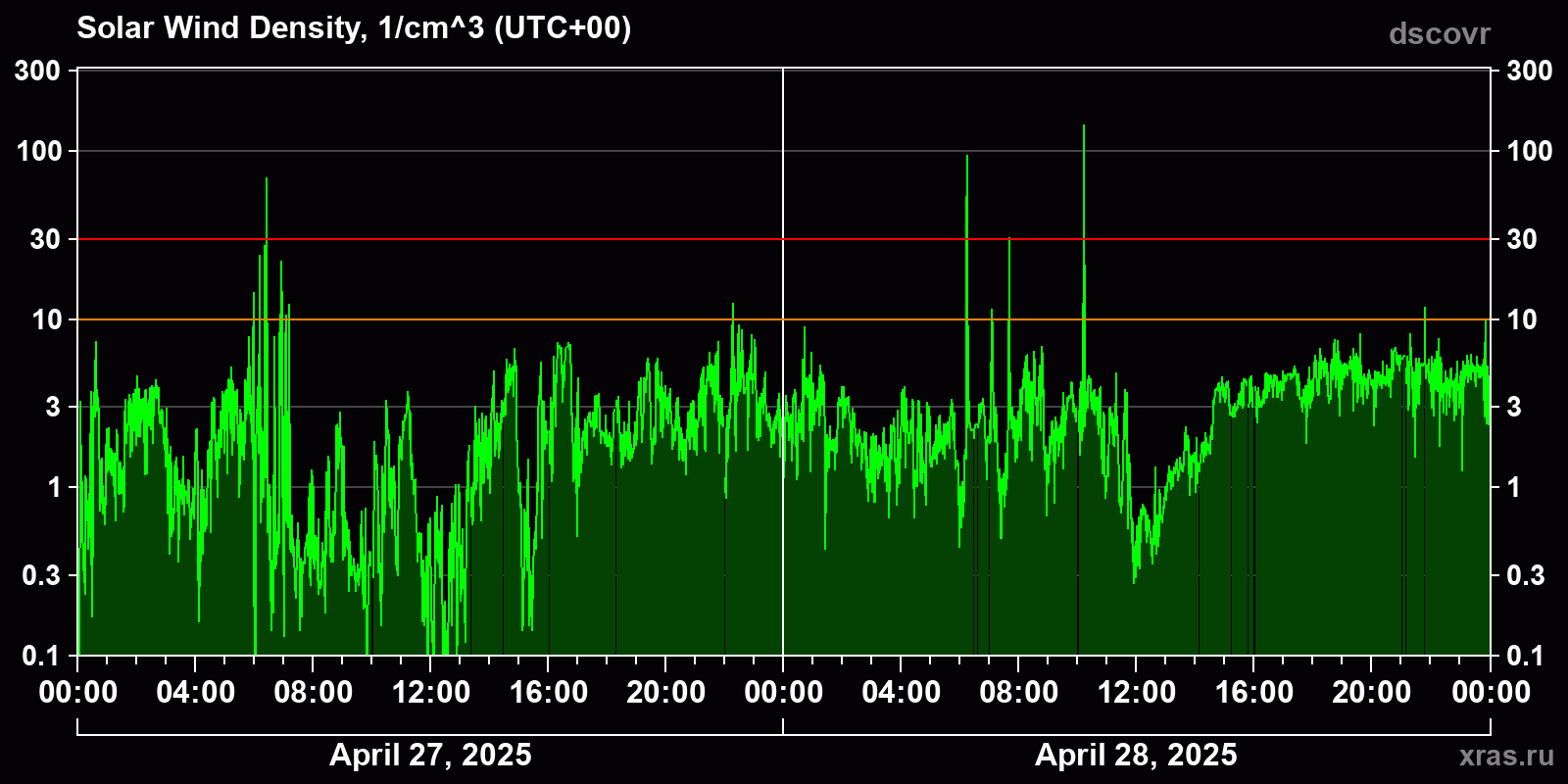 Solar wind density