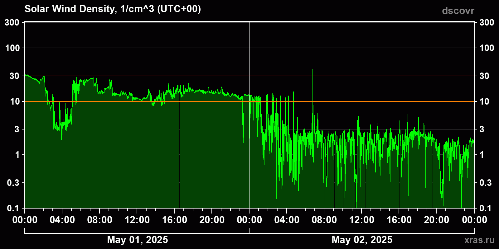 Solar wind density