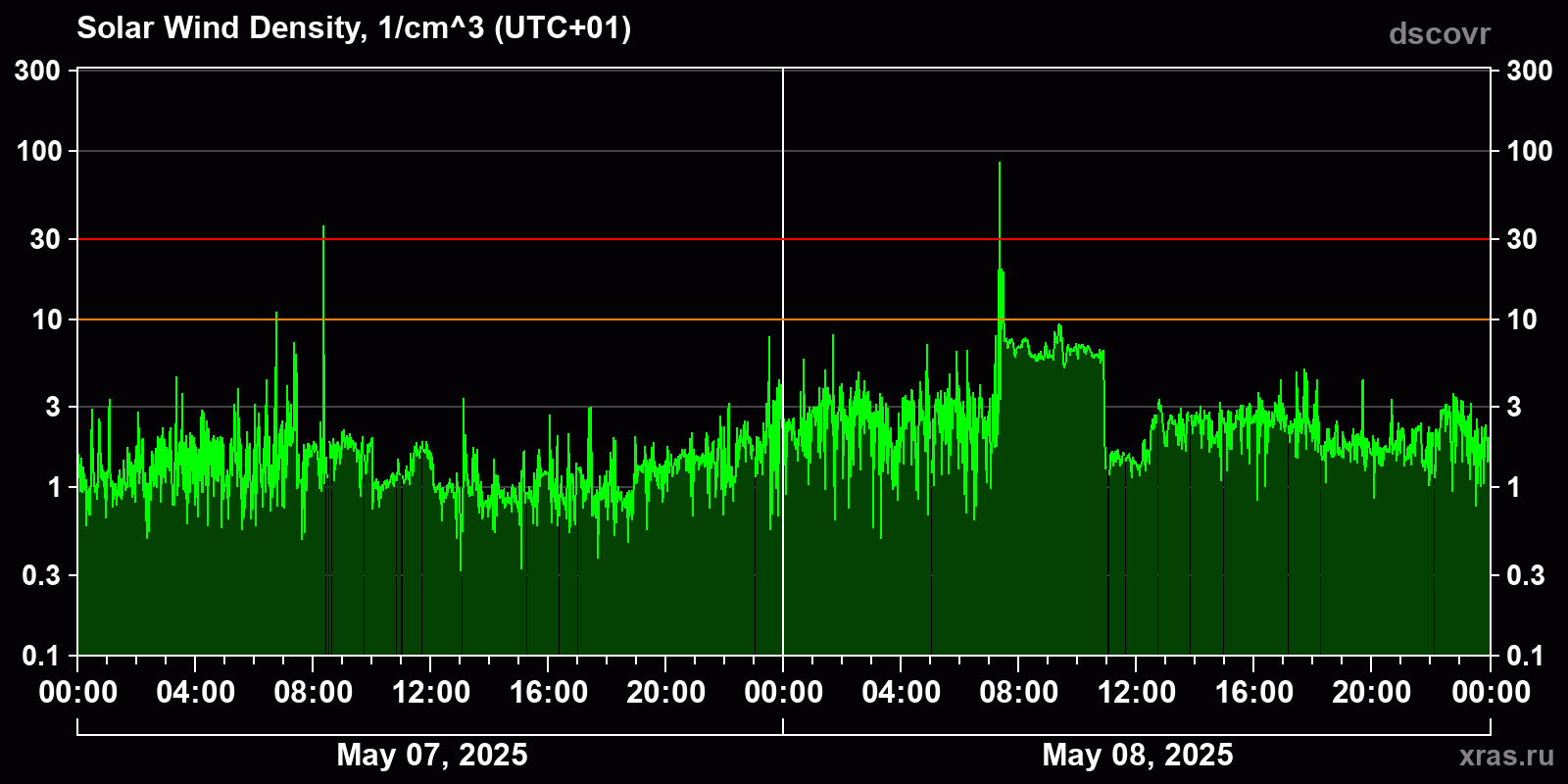 Solar wind density