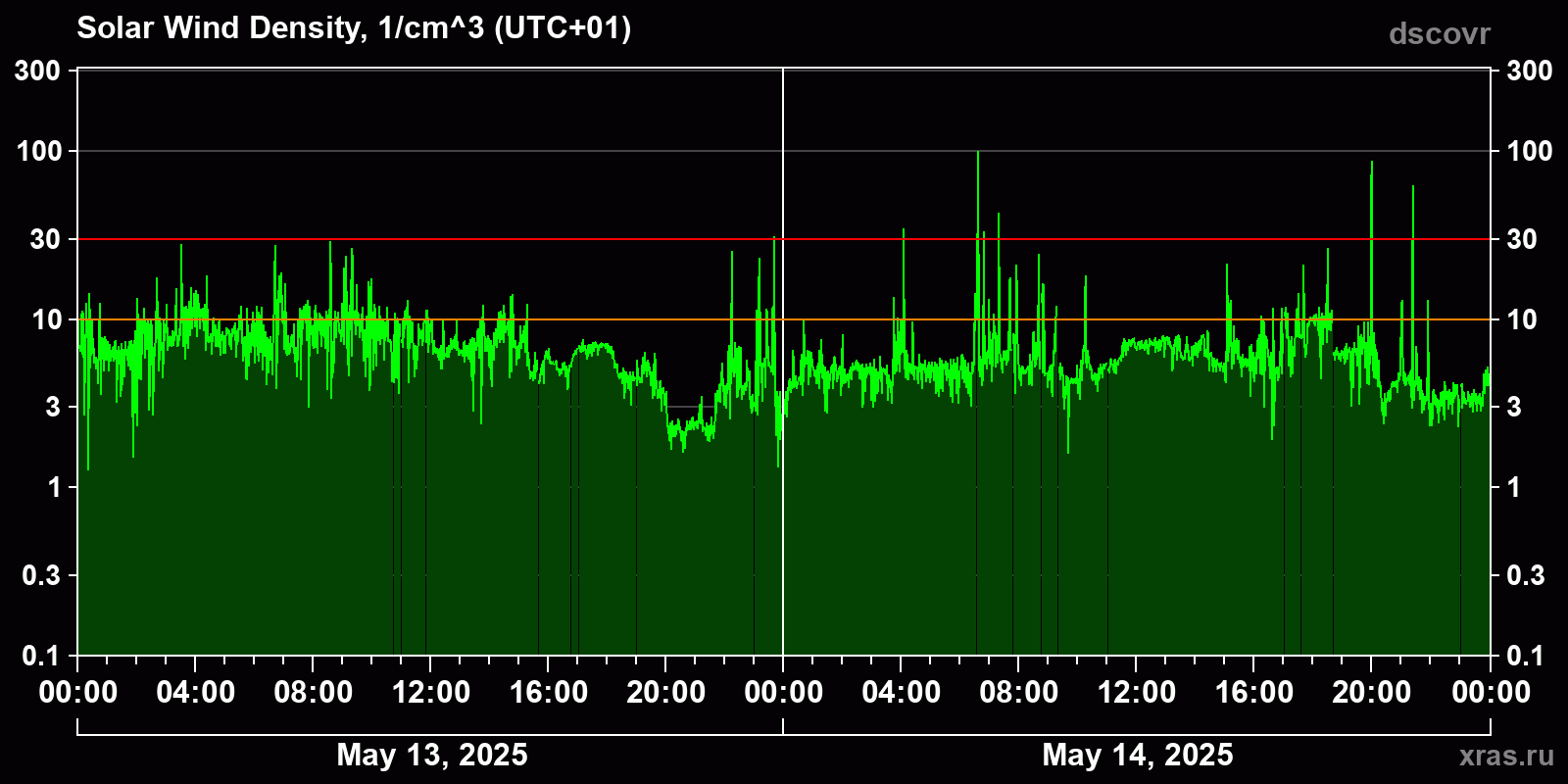 Solar wind density