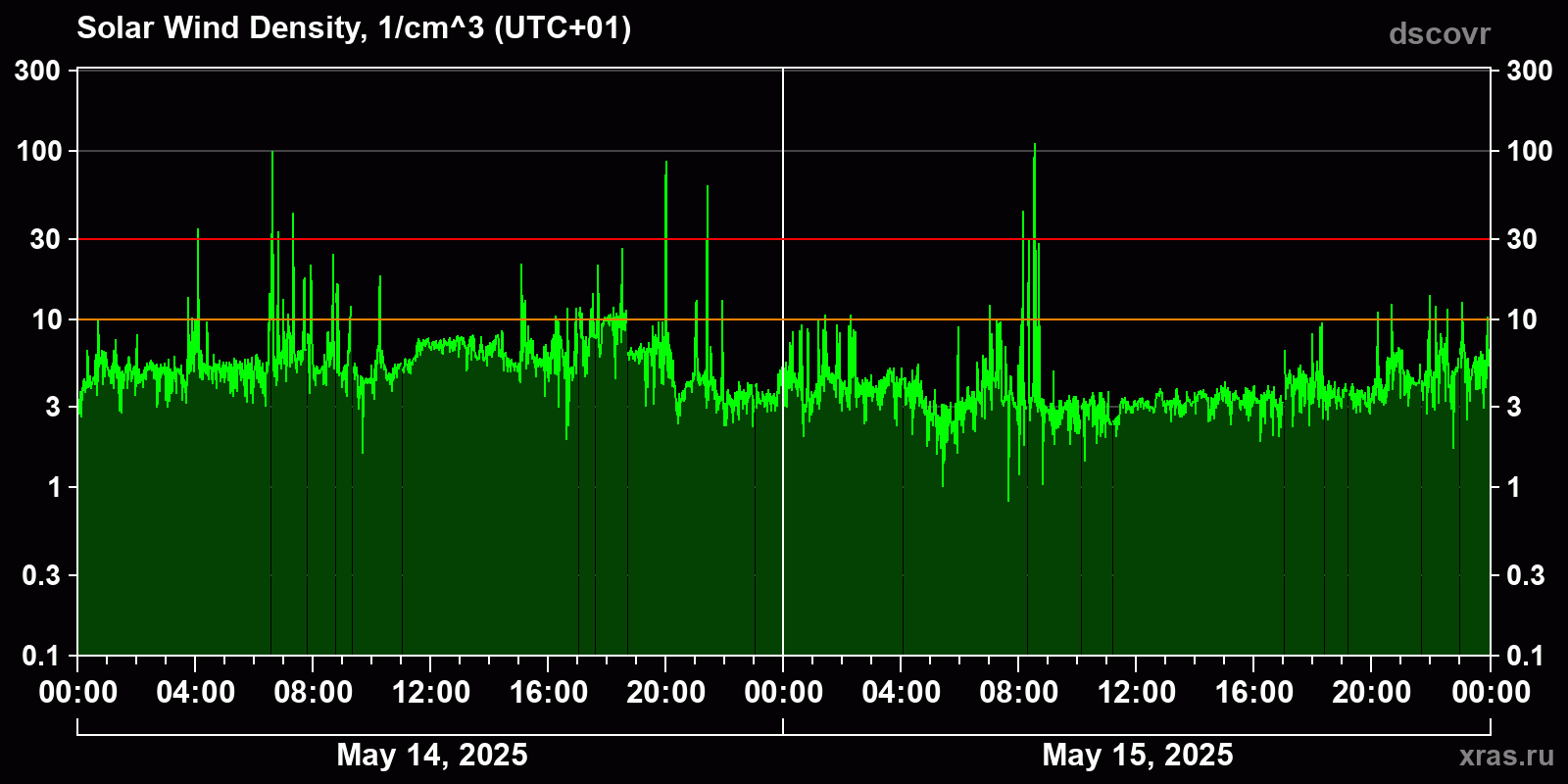 Solar wind density