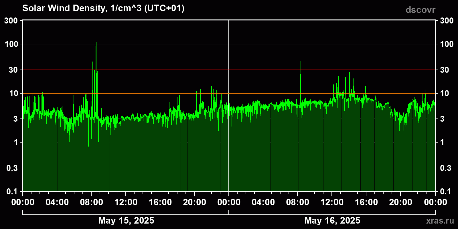 Solar wind density