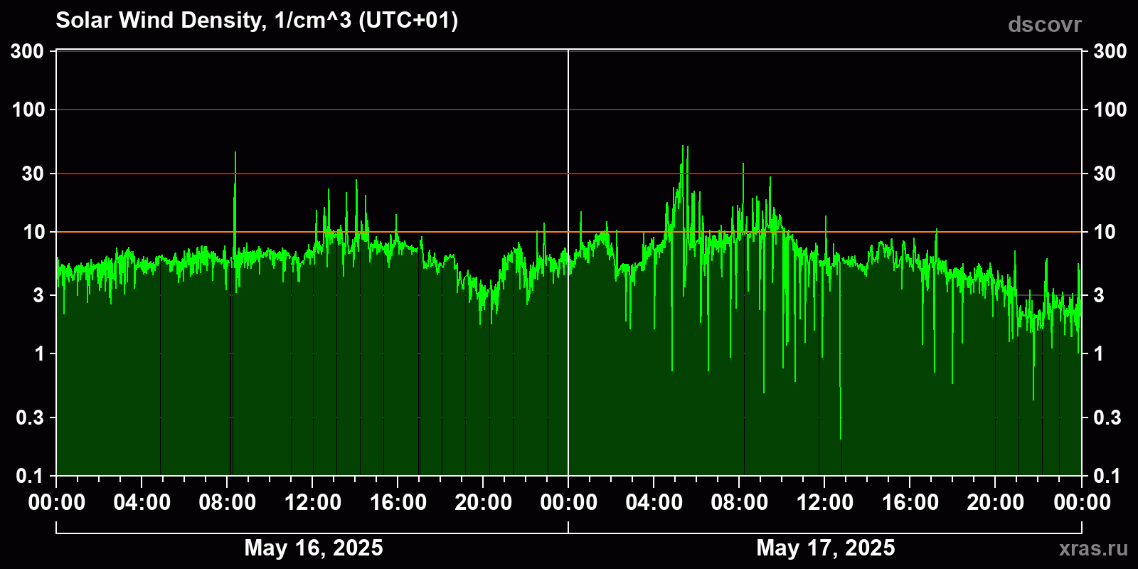 Solar wind density