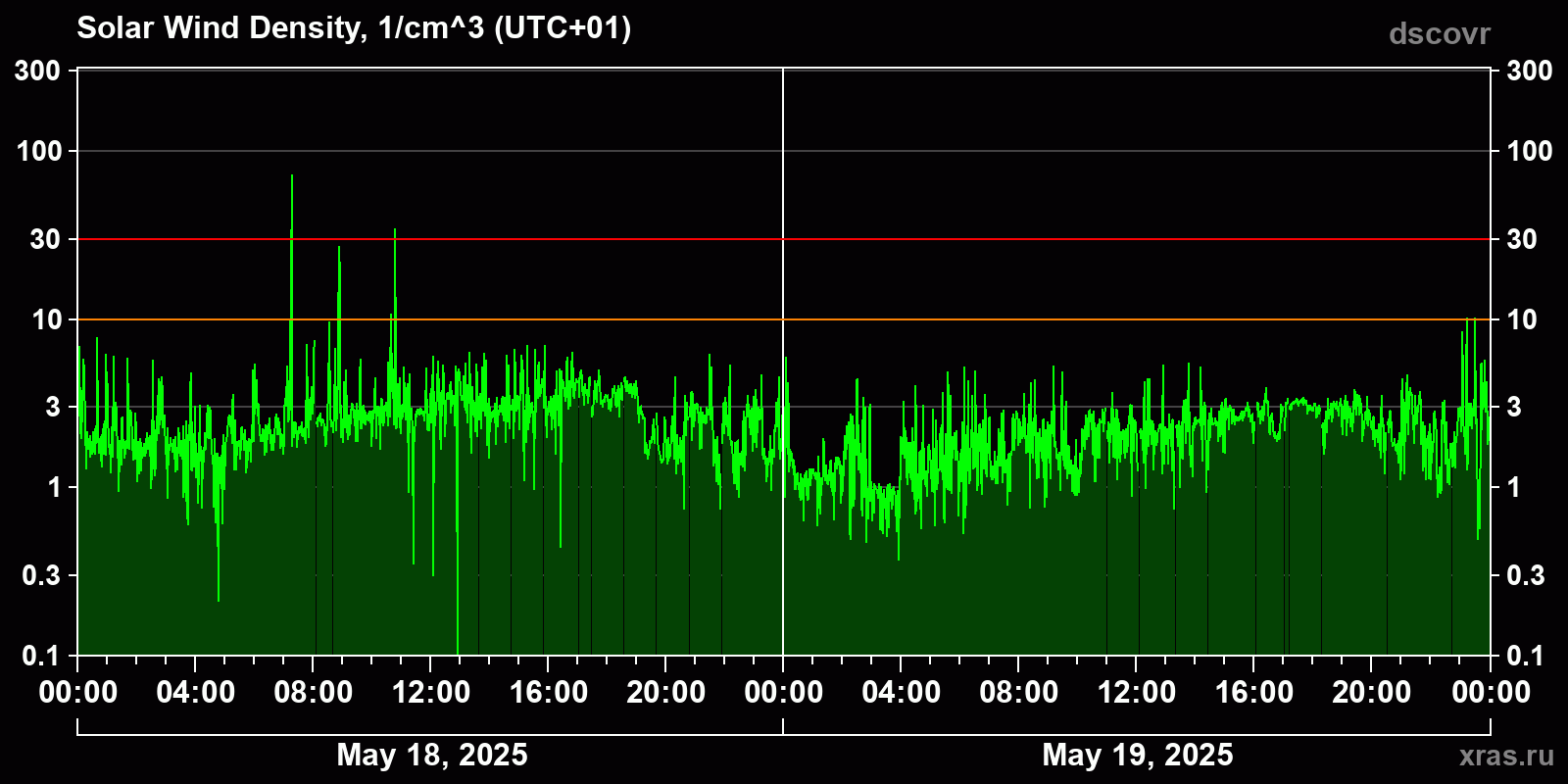 Solar wind density