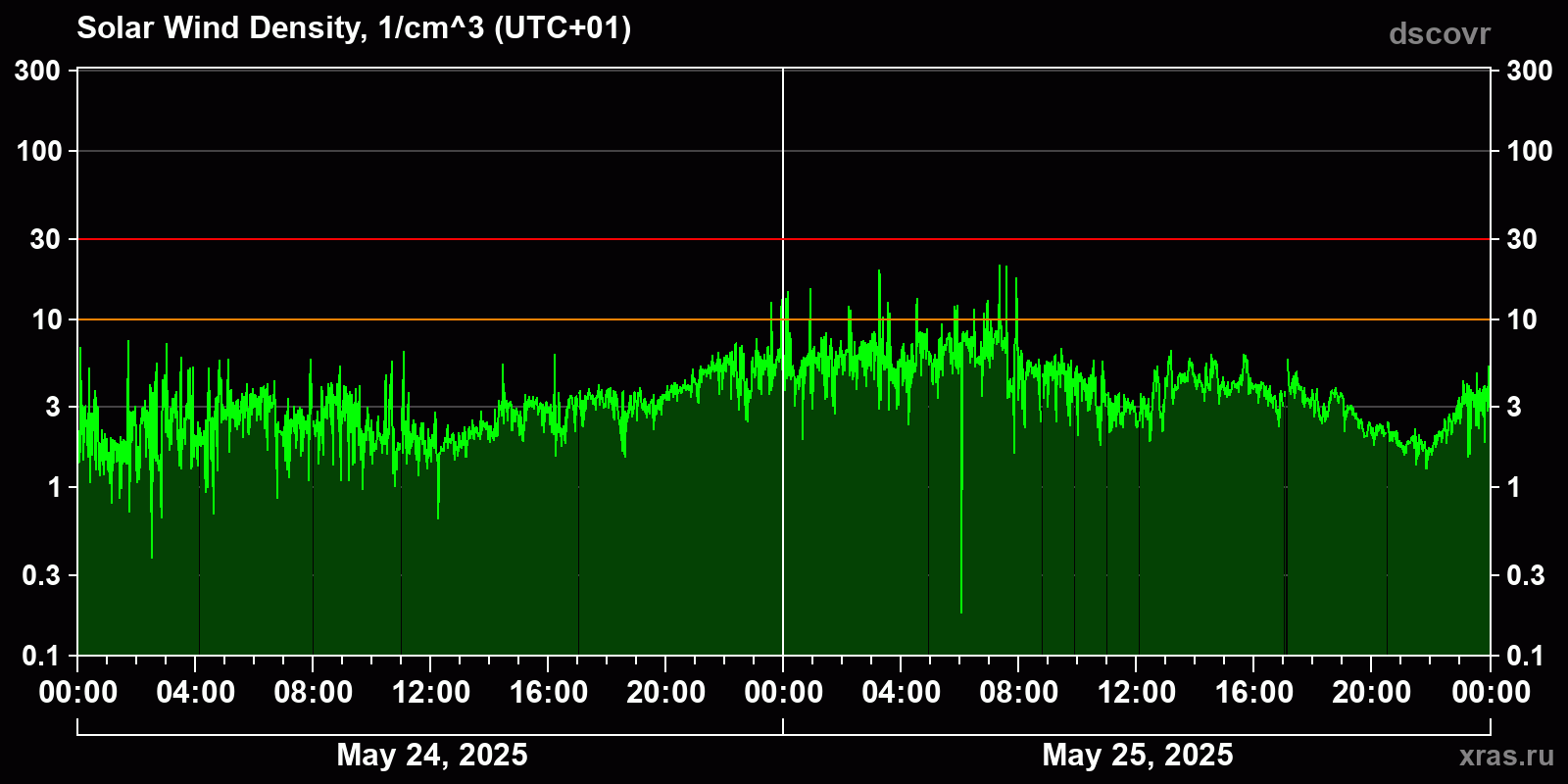 Solar wind density