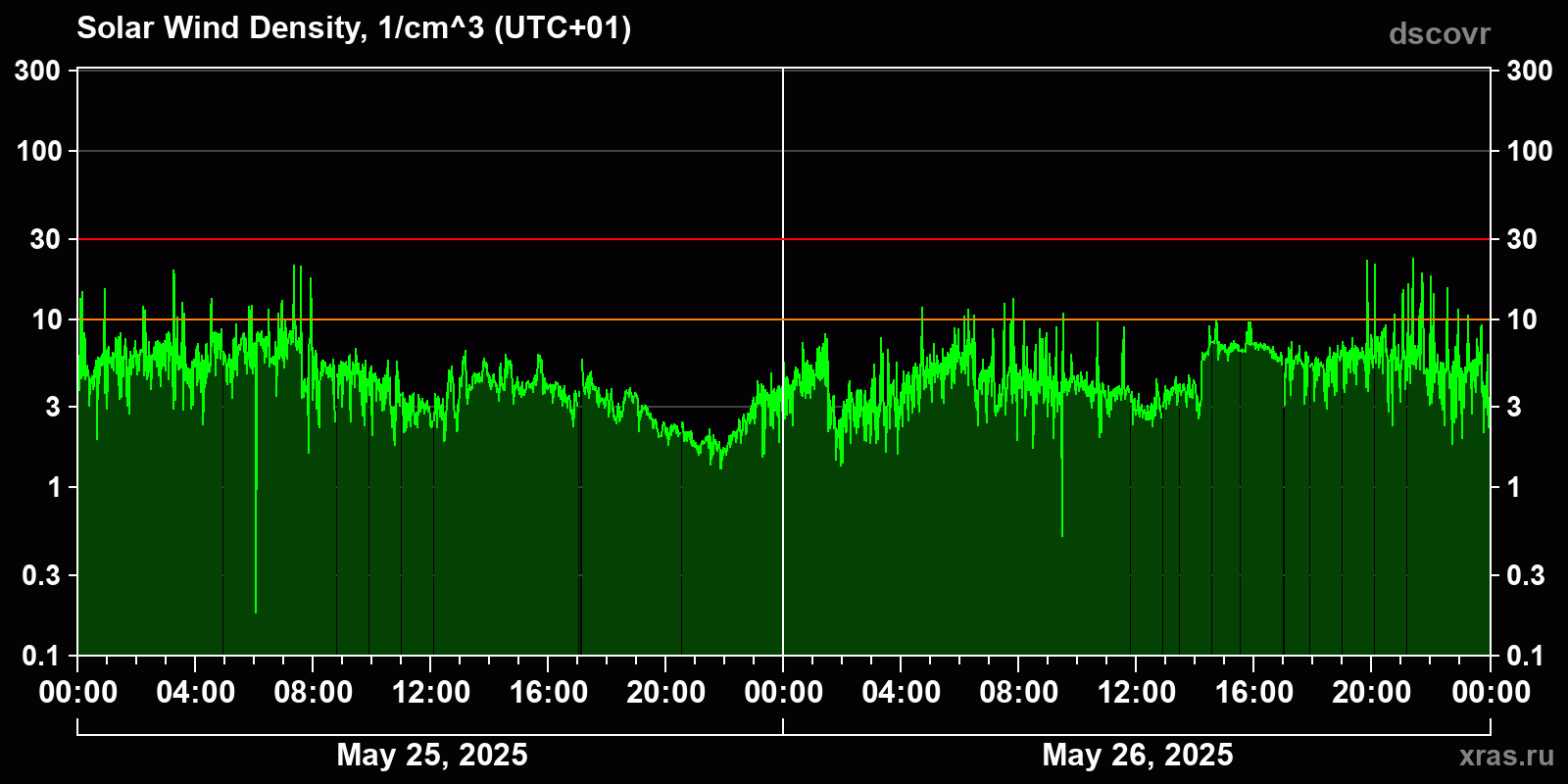 Solar wind density