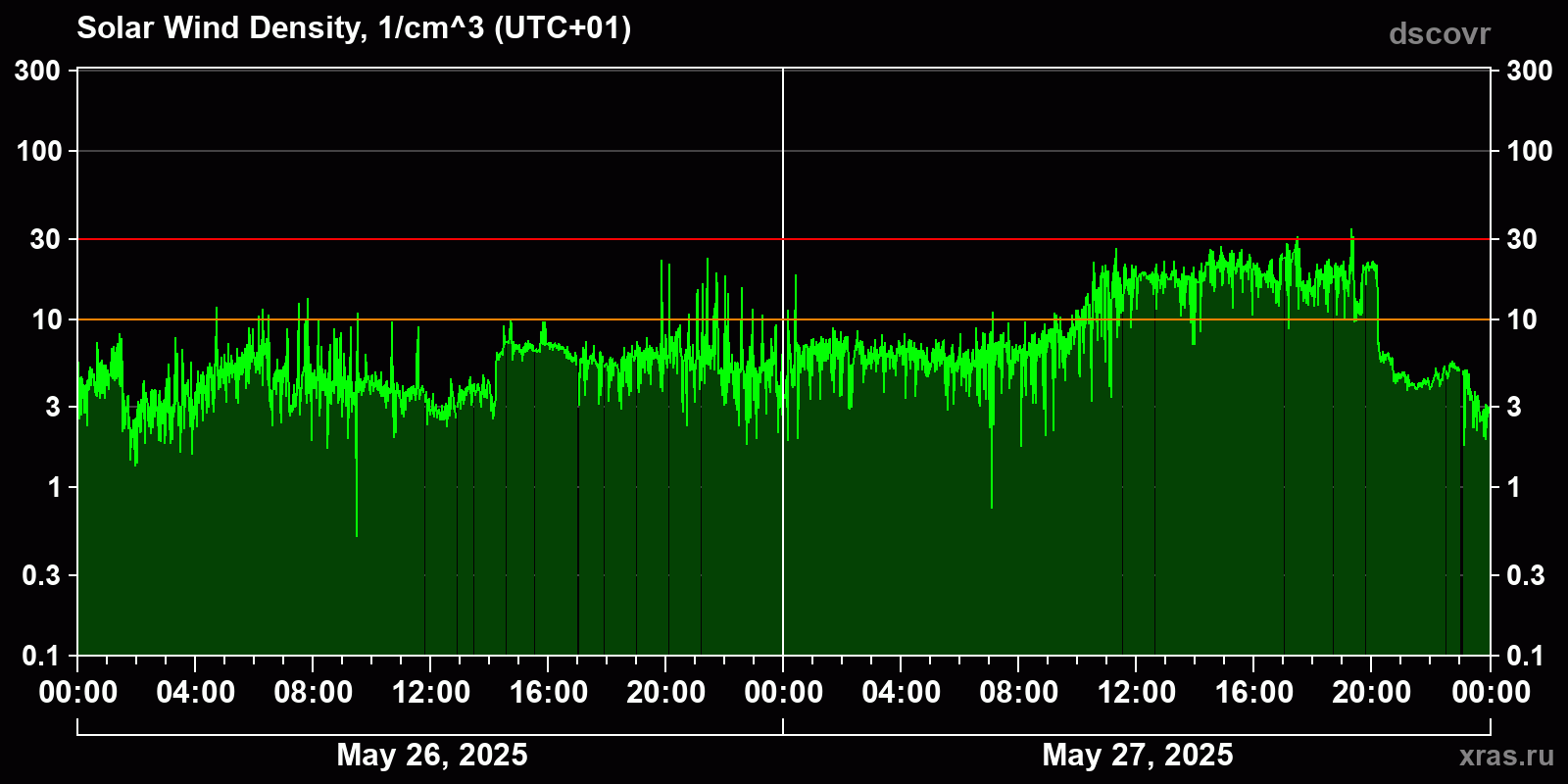 Solar wind density