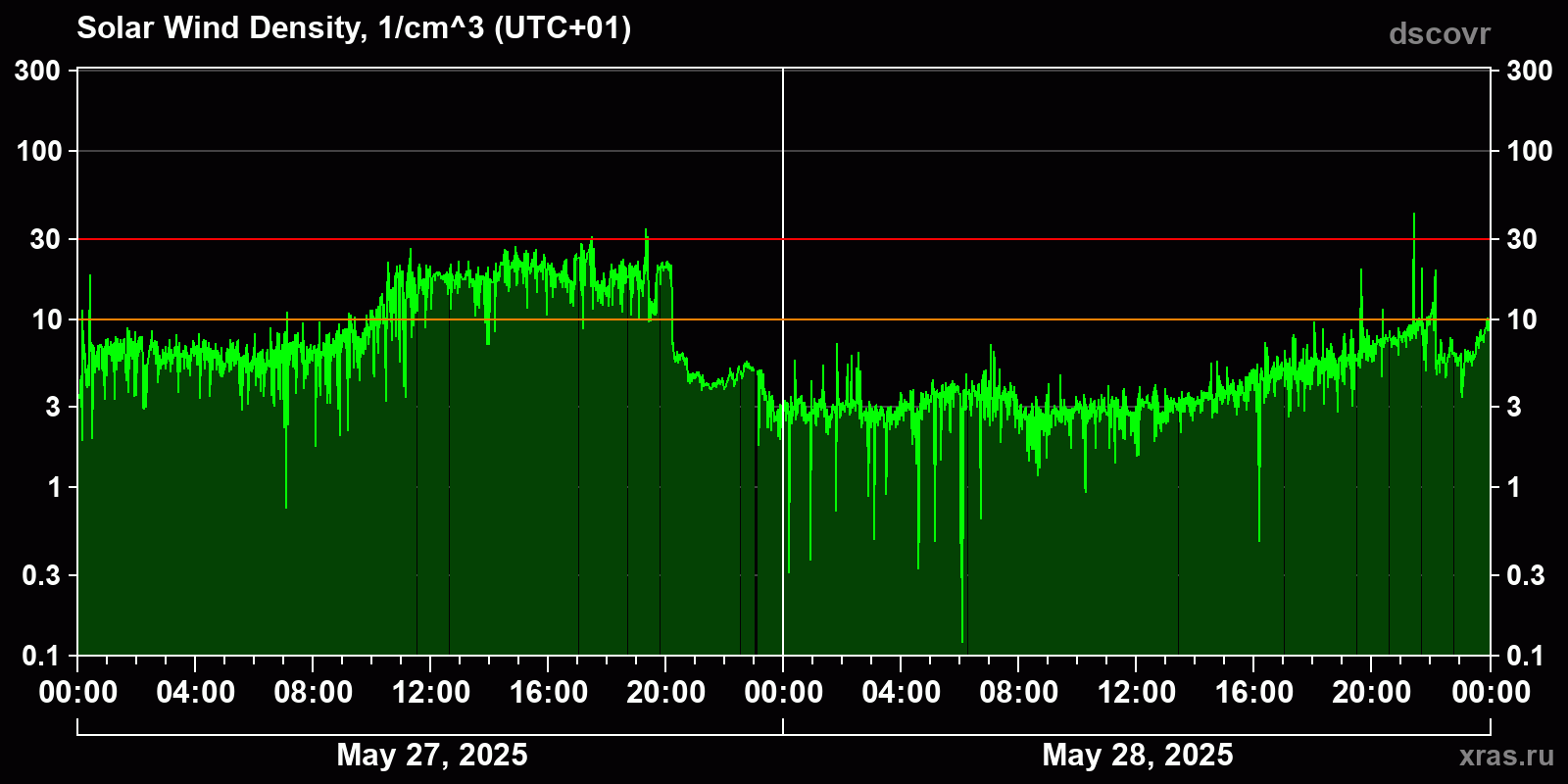 Solar wind density