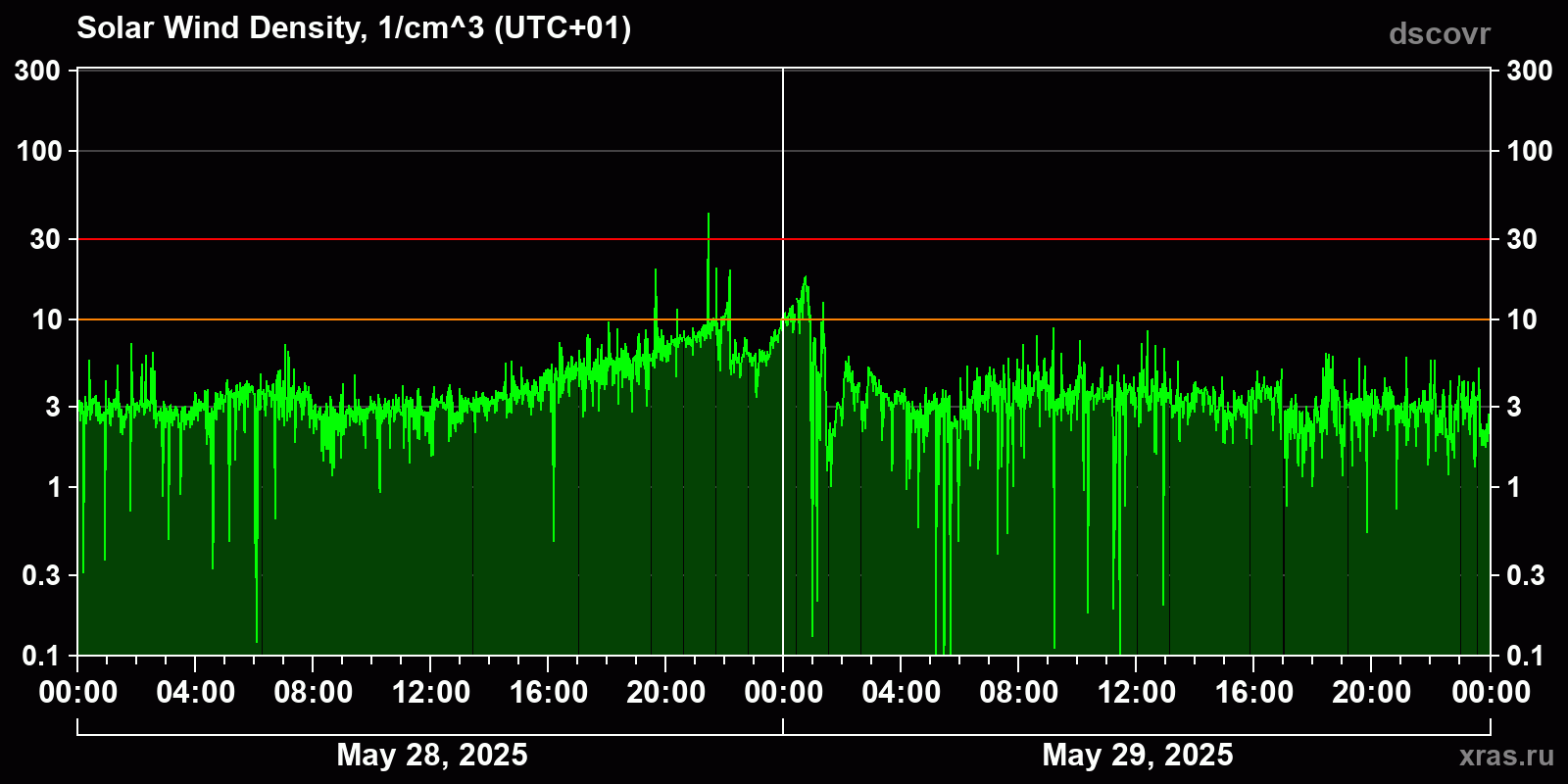 Solar wind density