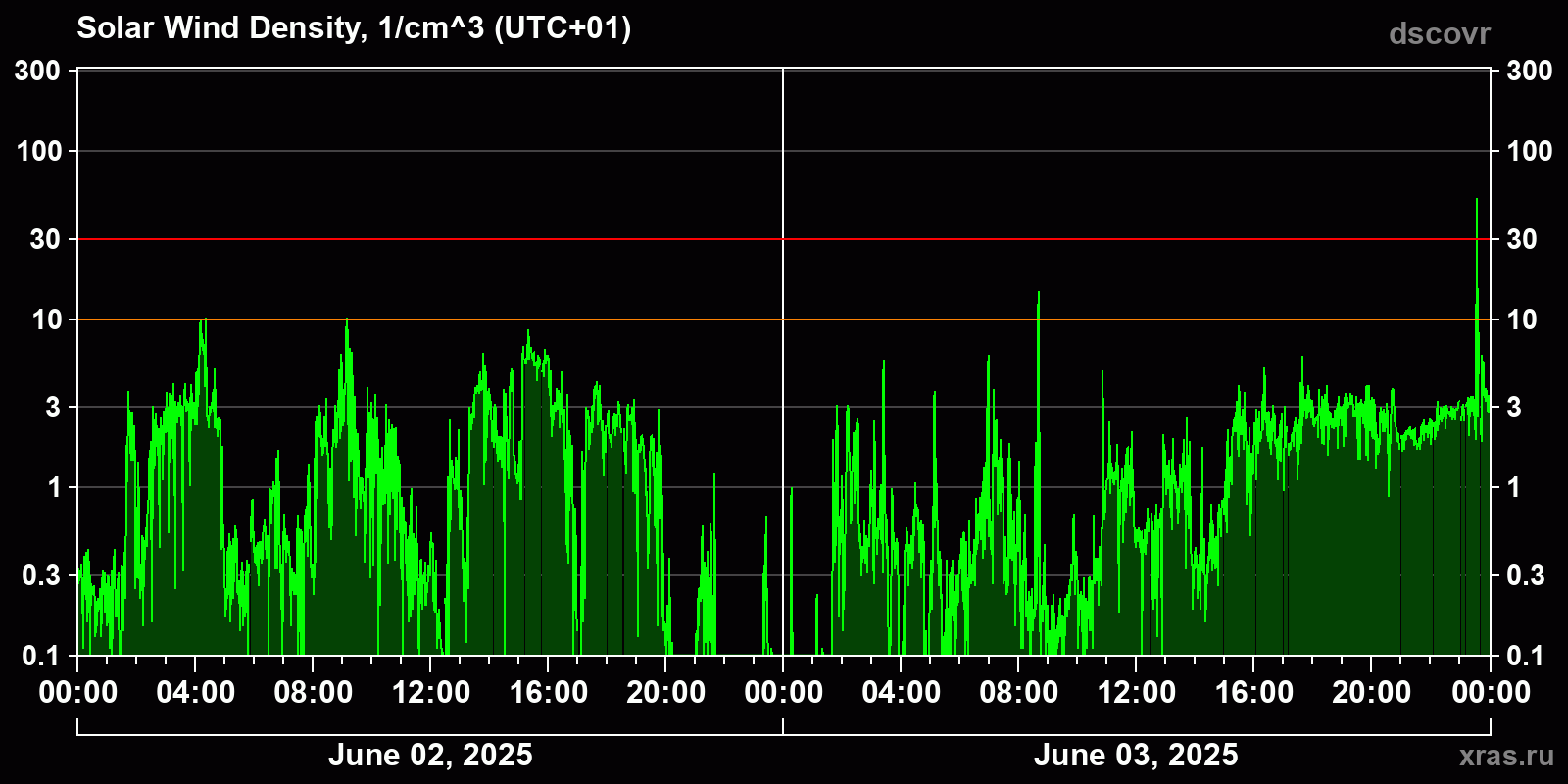 Solar wind density