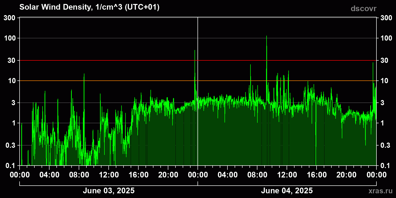 Solar wind density