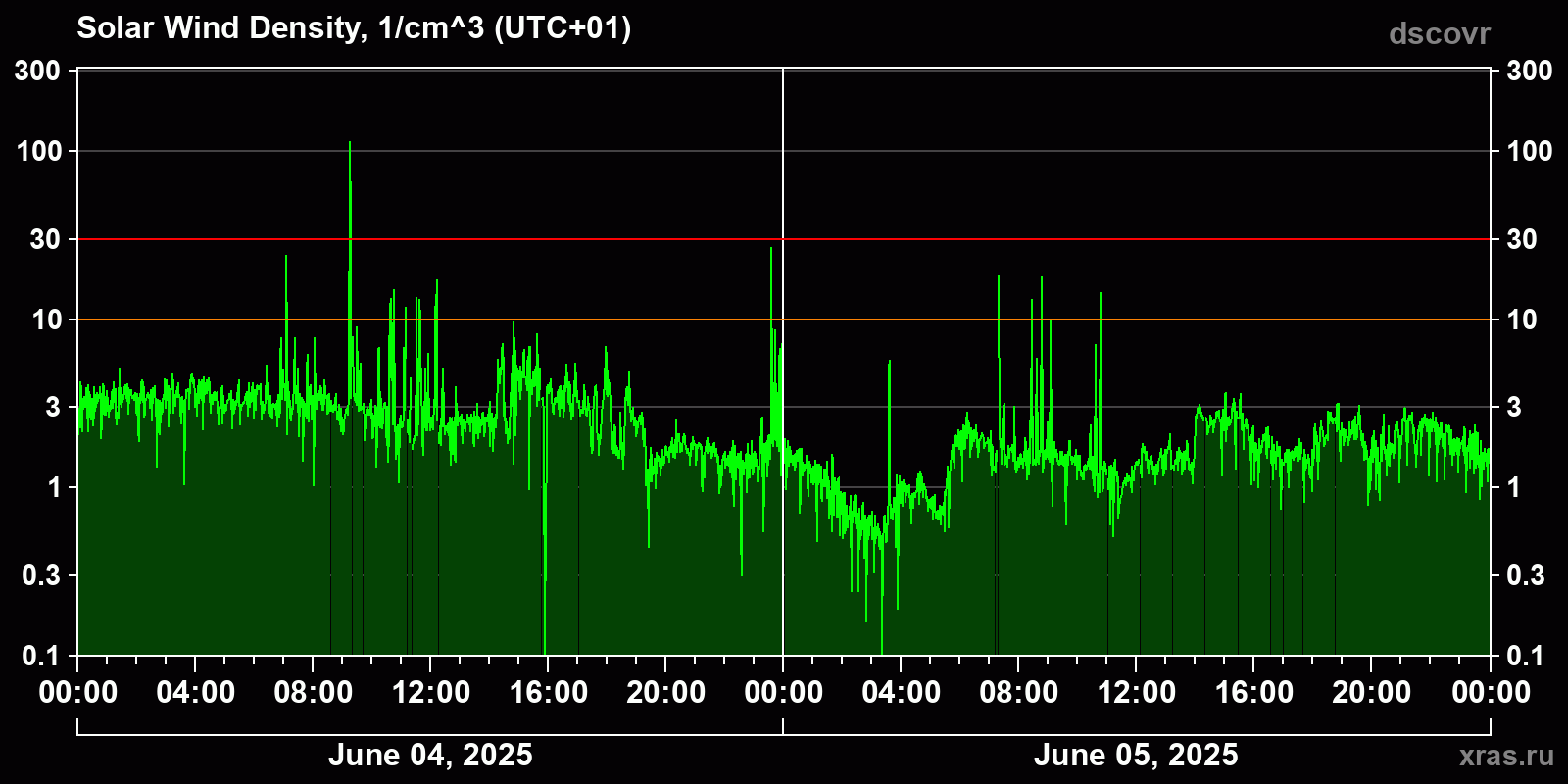 Solar wind density