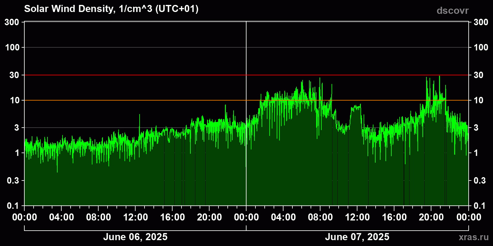 Solar wind density
