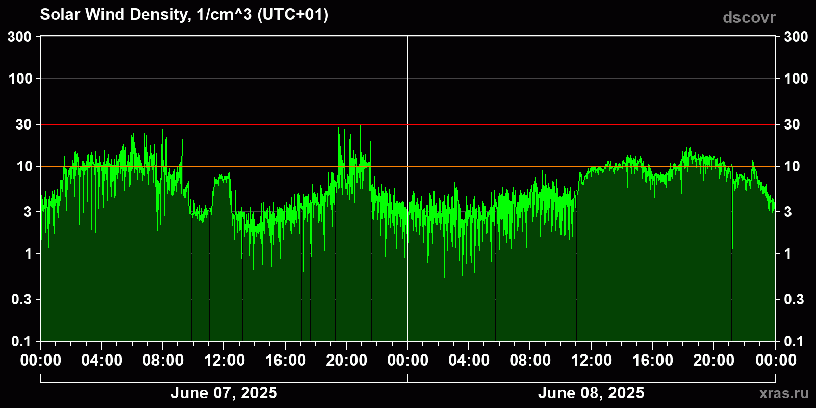 Solar wind density