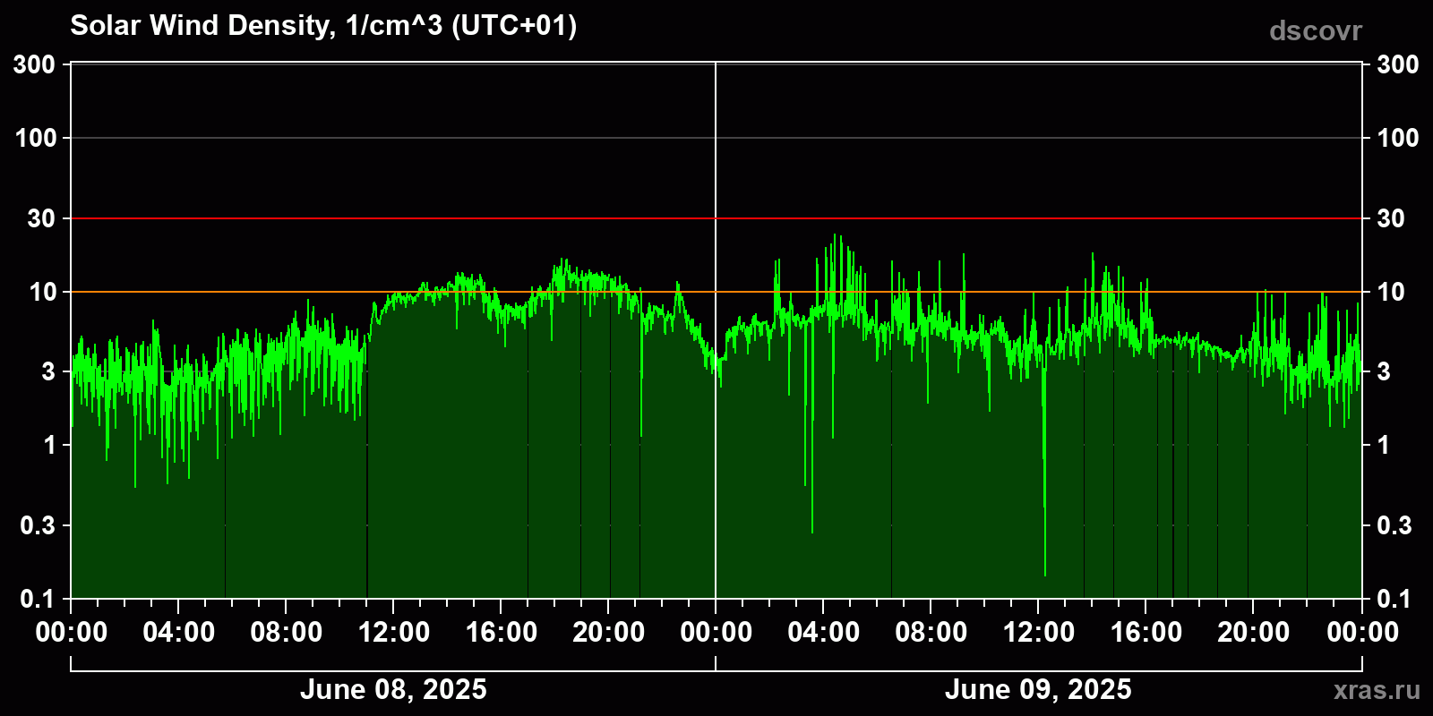 Solar wind density