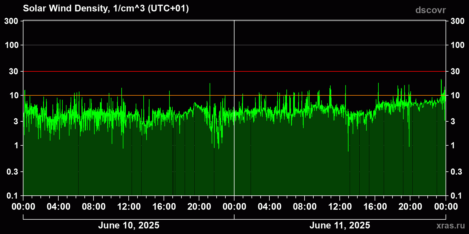 Solar wind density
