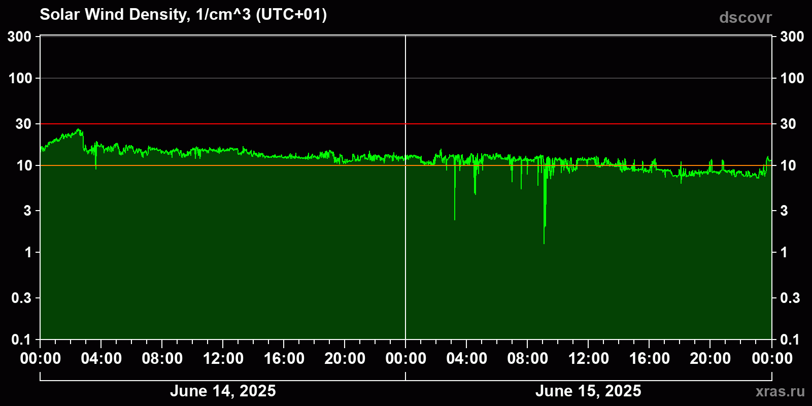 Solar wind density