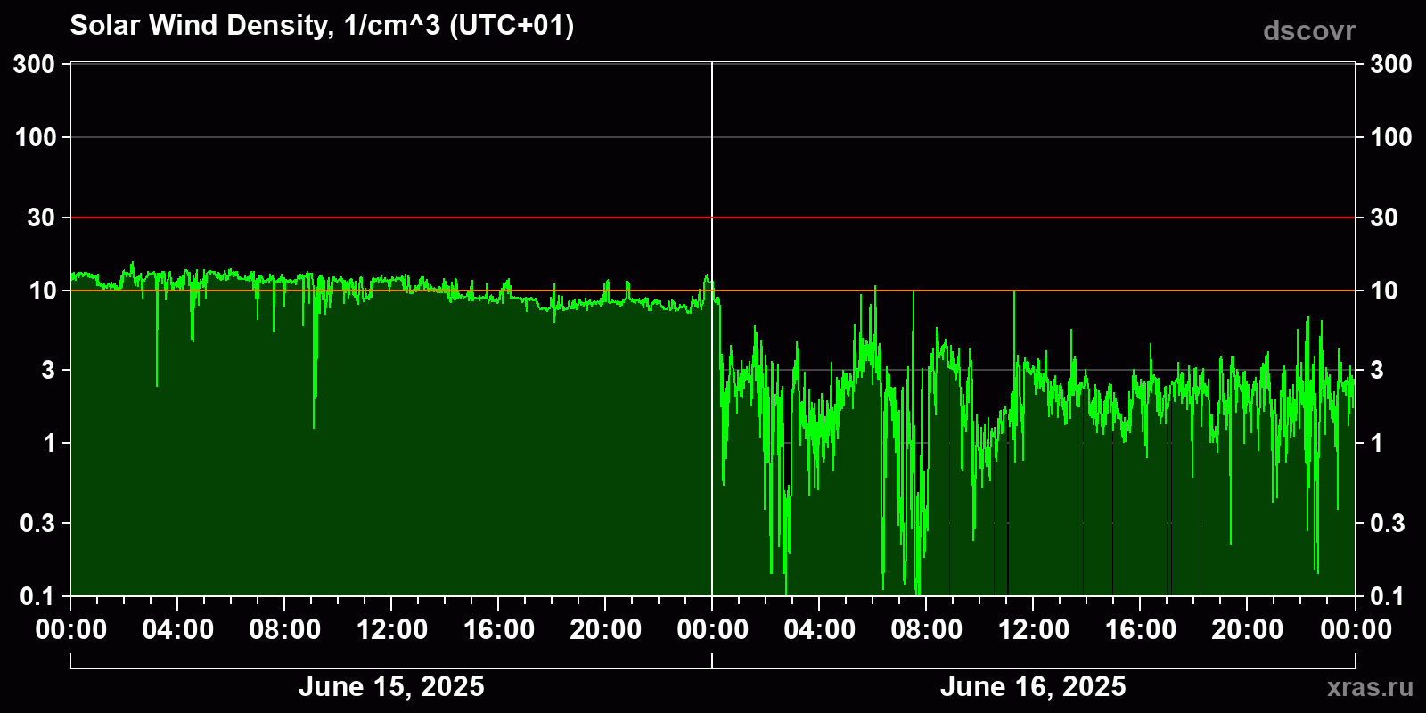 Solar wind density