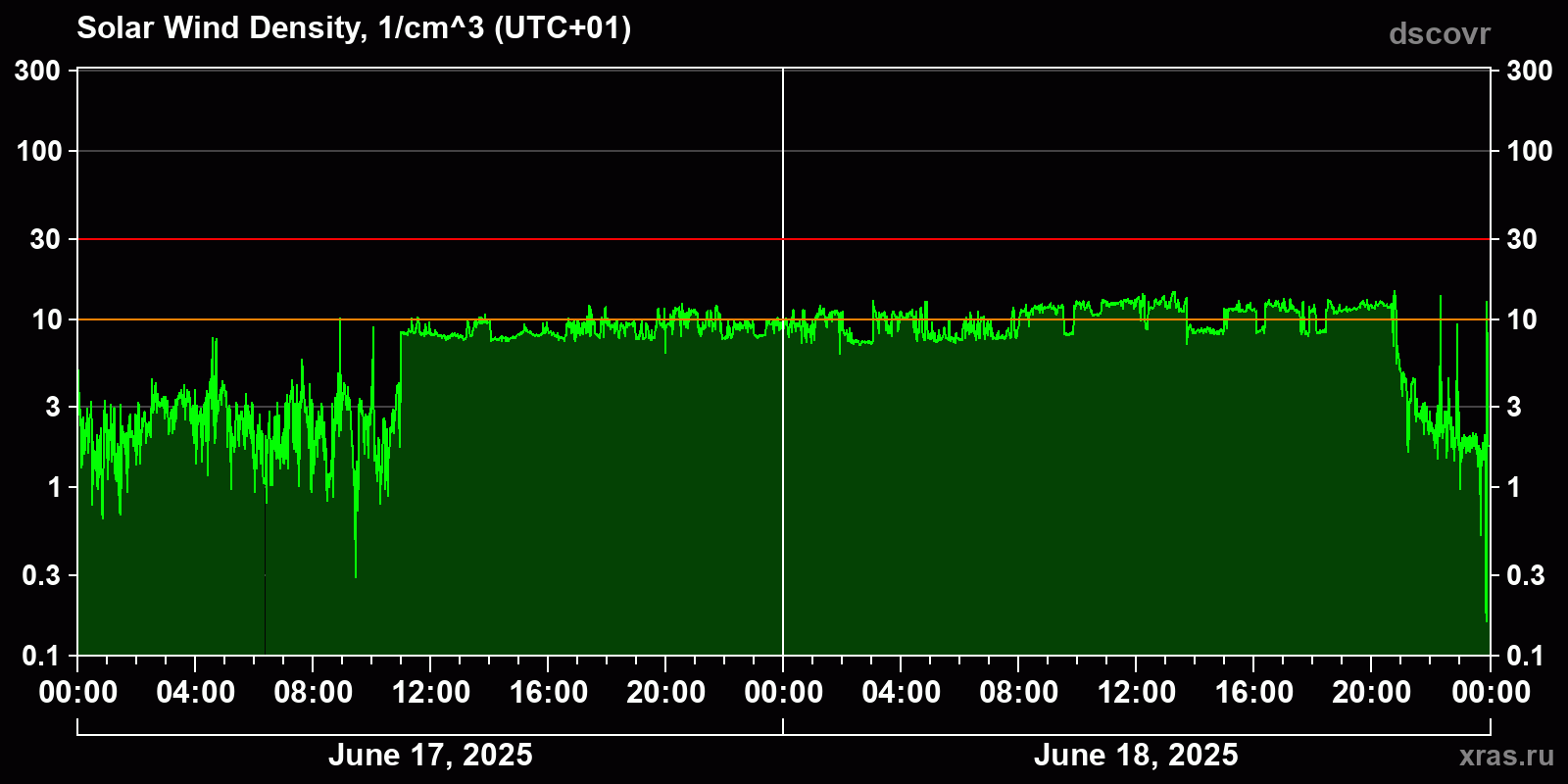 Solar wind density
