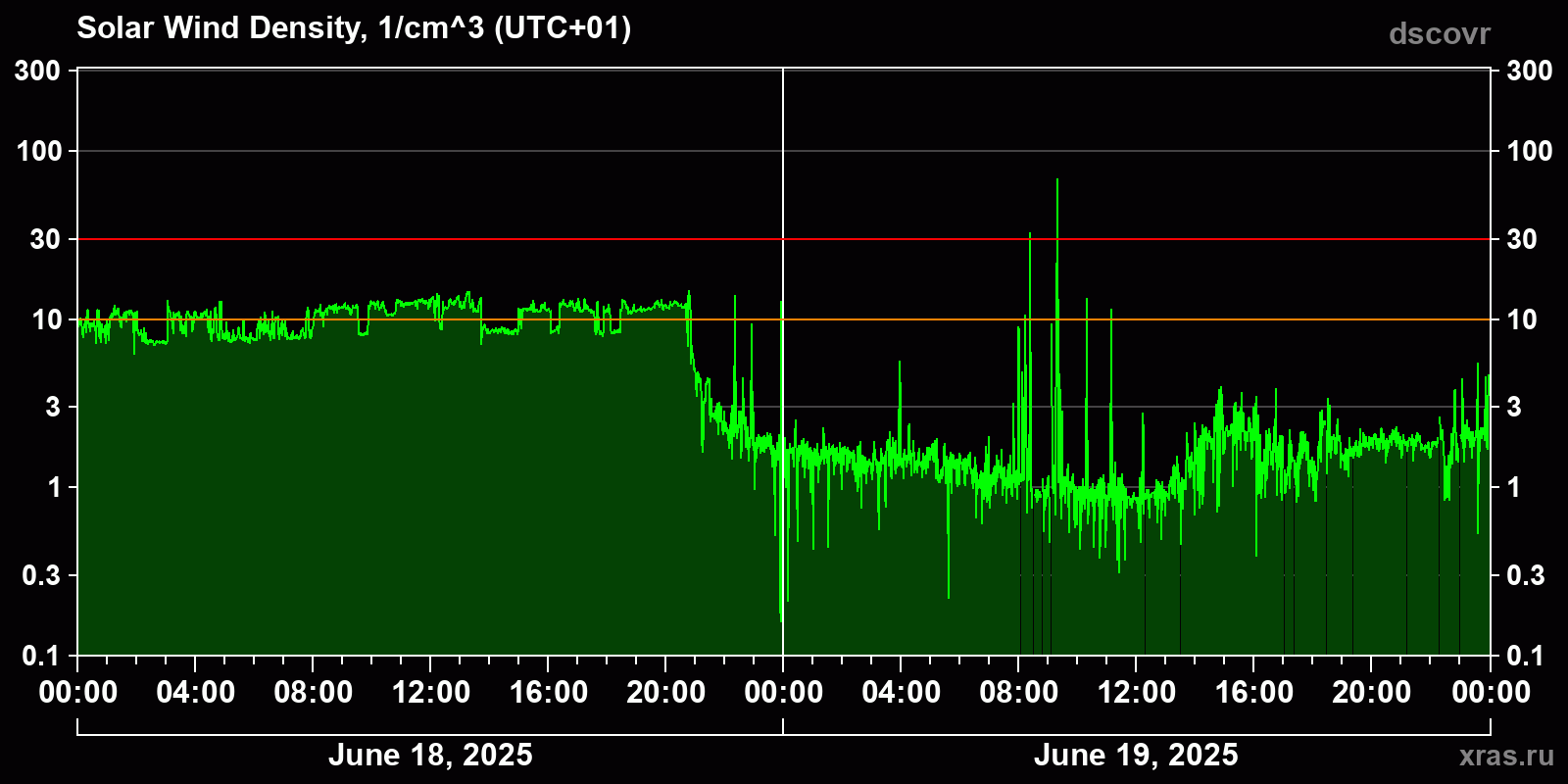 Solar wind density
