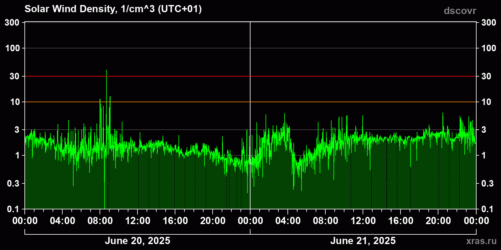 Solar wind density