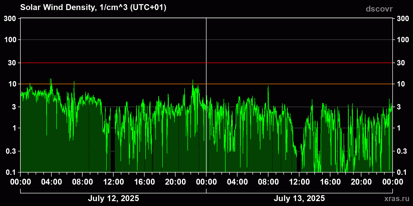 Solar wind density