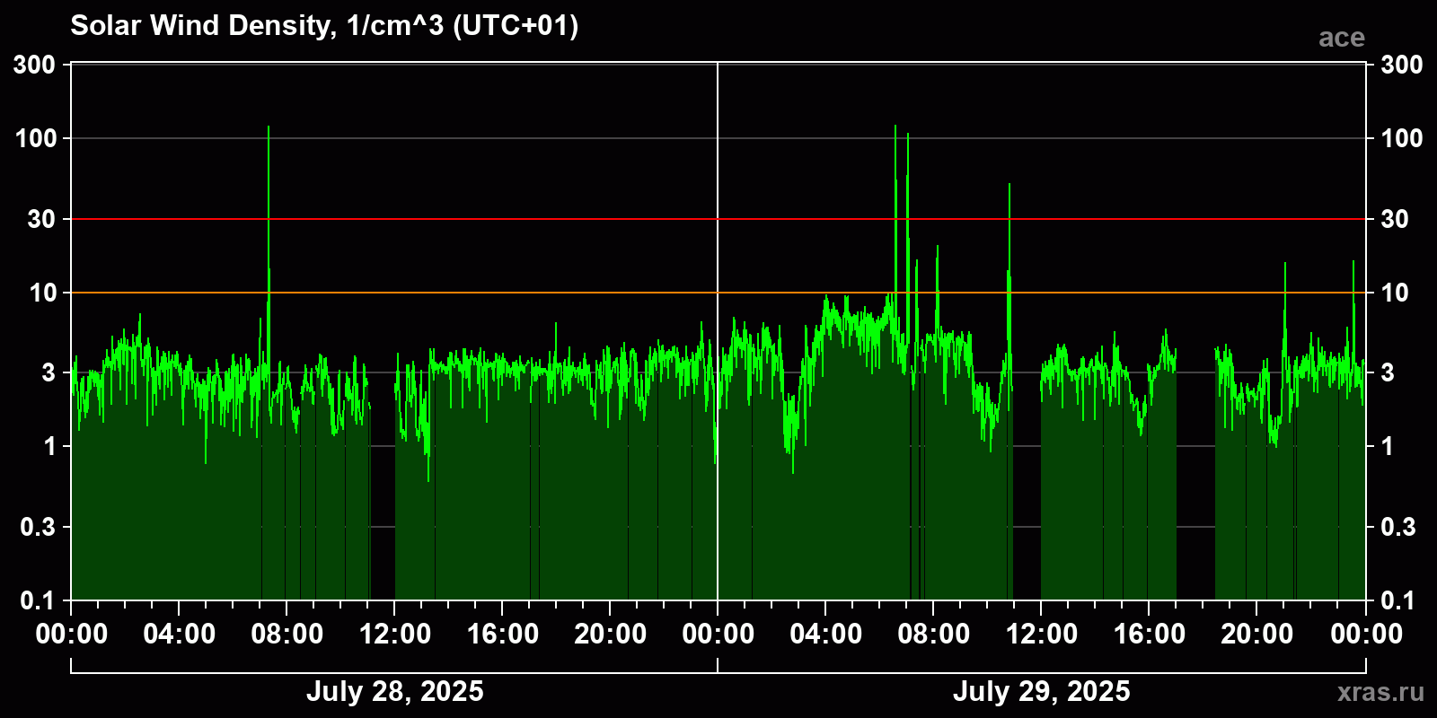 Solar wind density