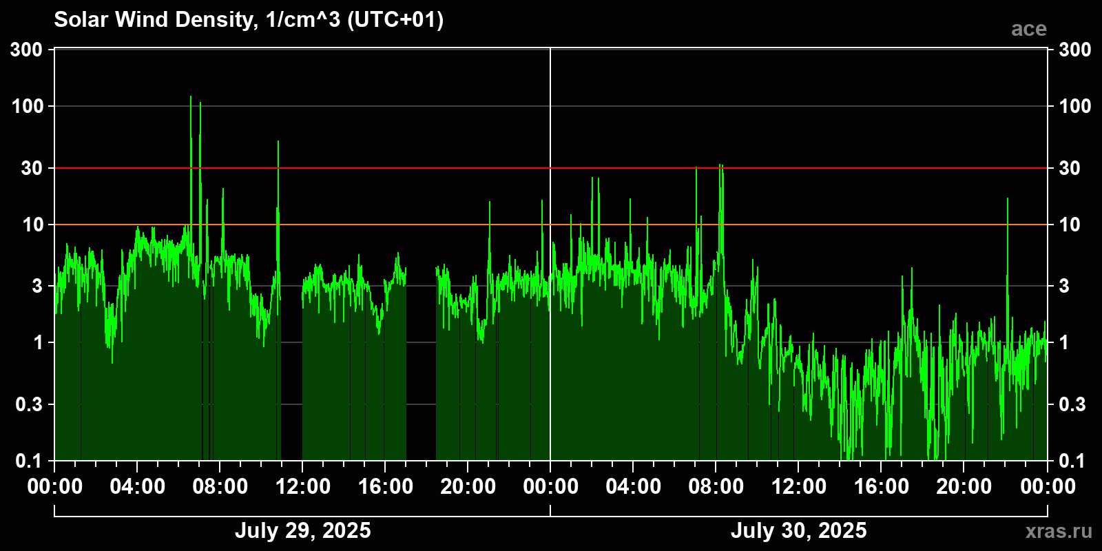Solar wind density