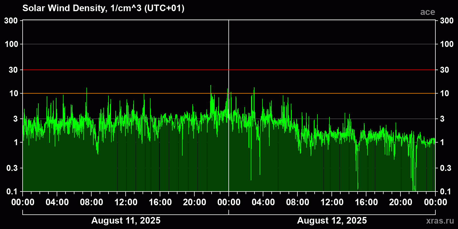 Solar wind density