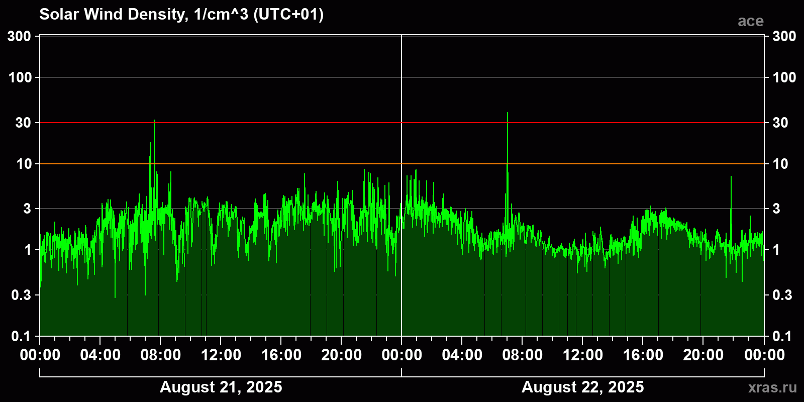 Solar wind density