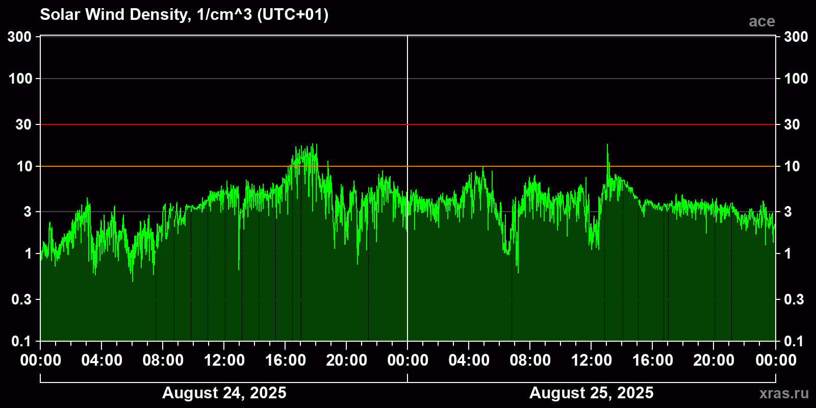Solar wind density