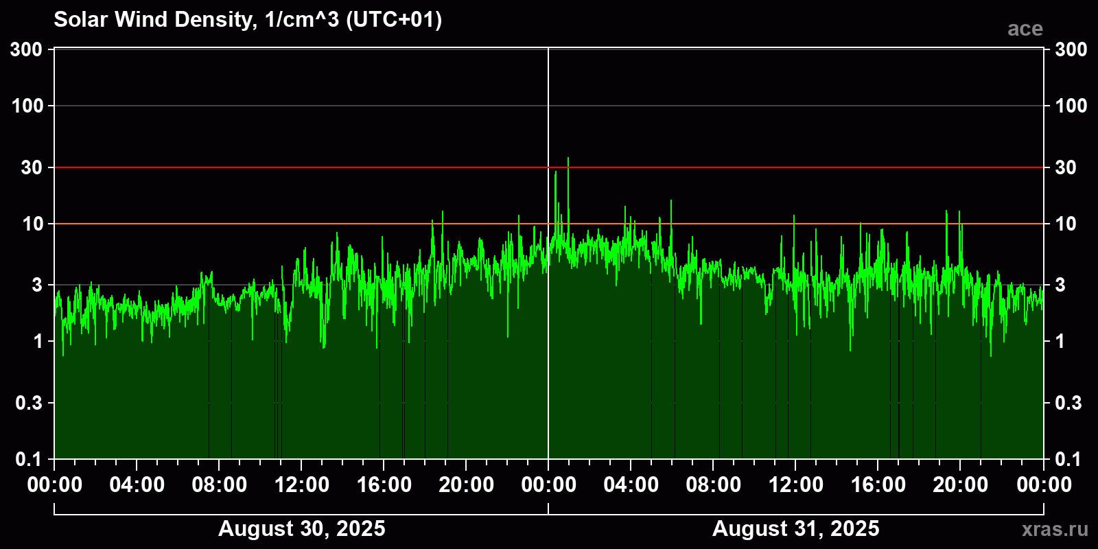 Solar wind density