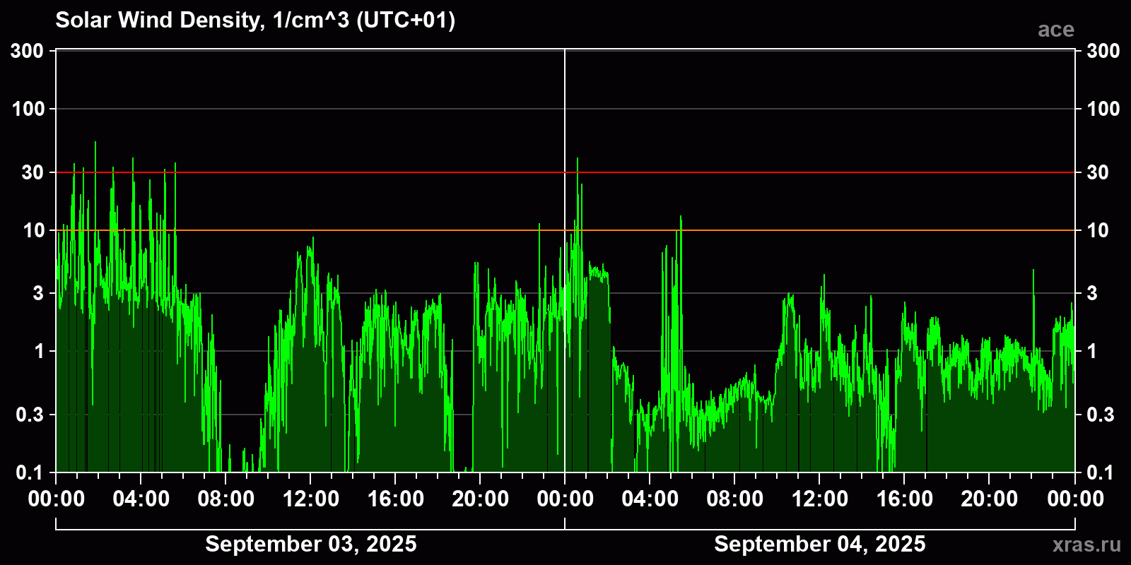 Solar wind density