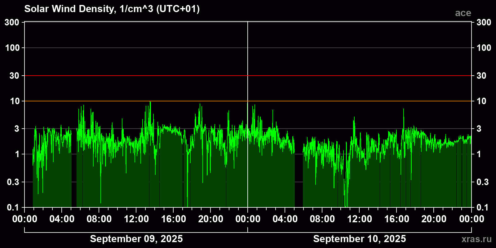 Solar wind density