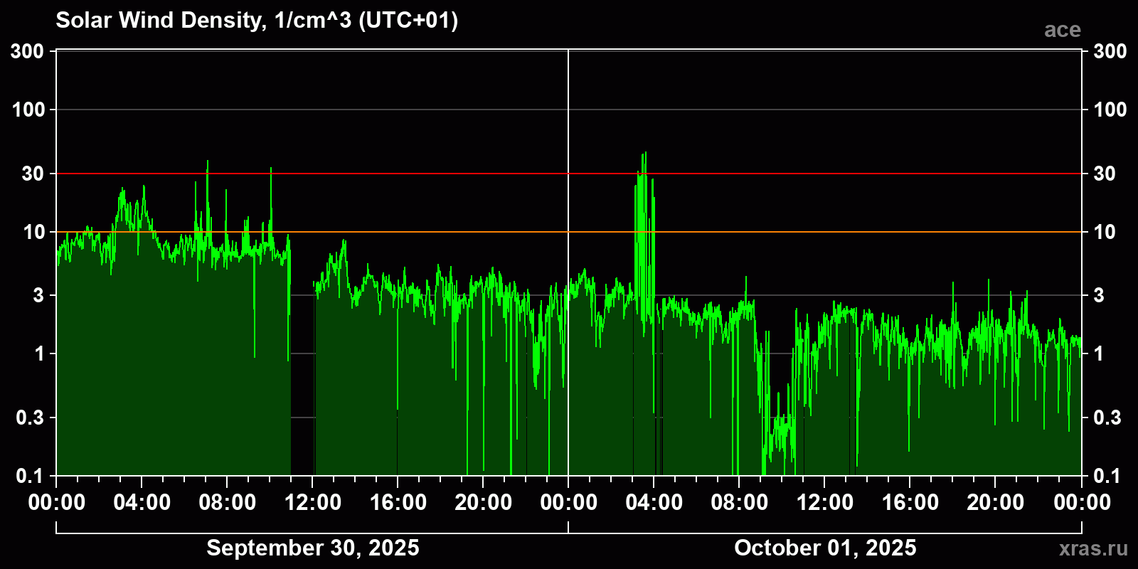 Solar wind density