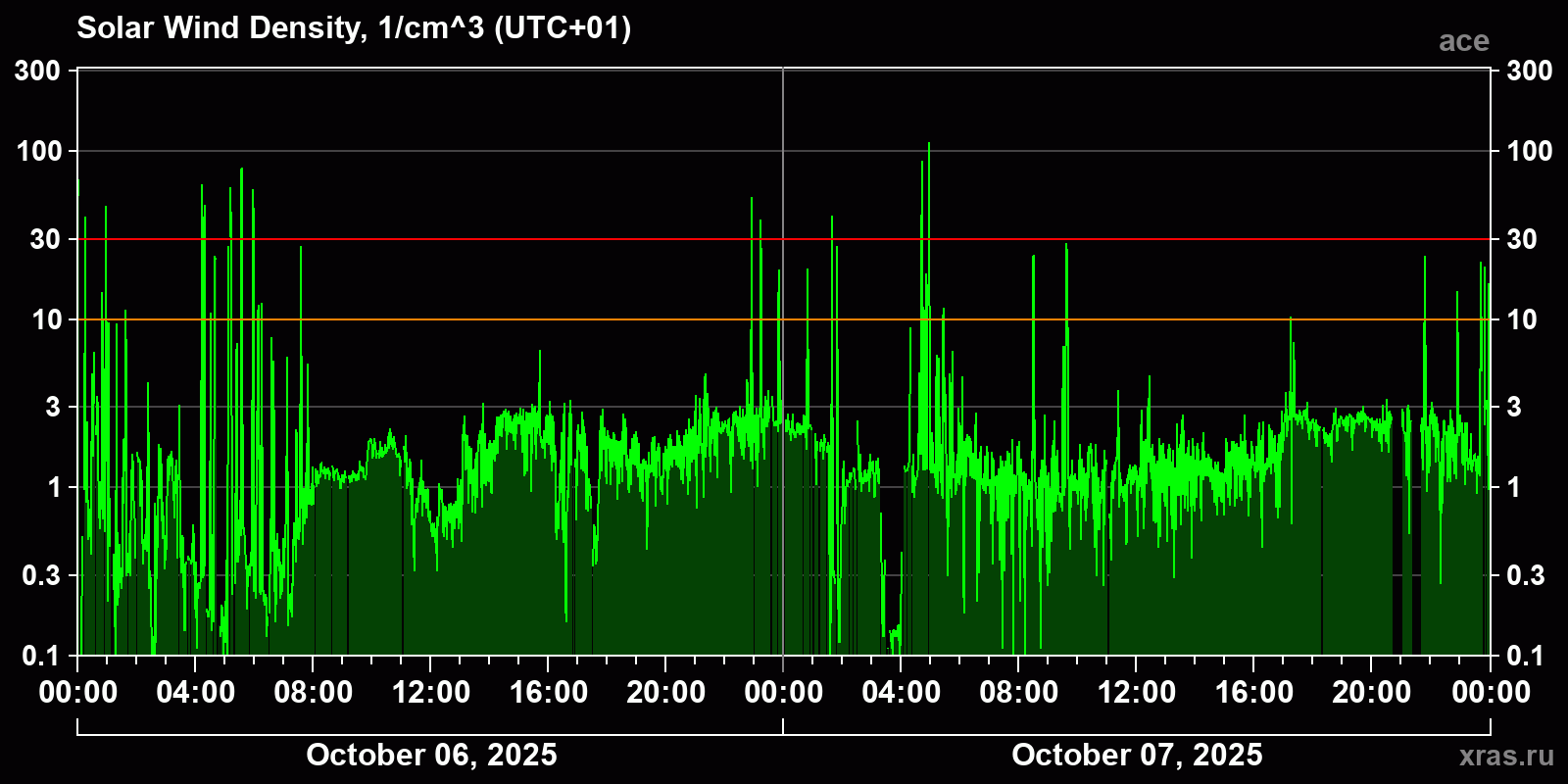 Solar wind density