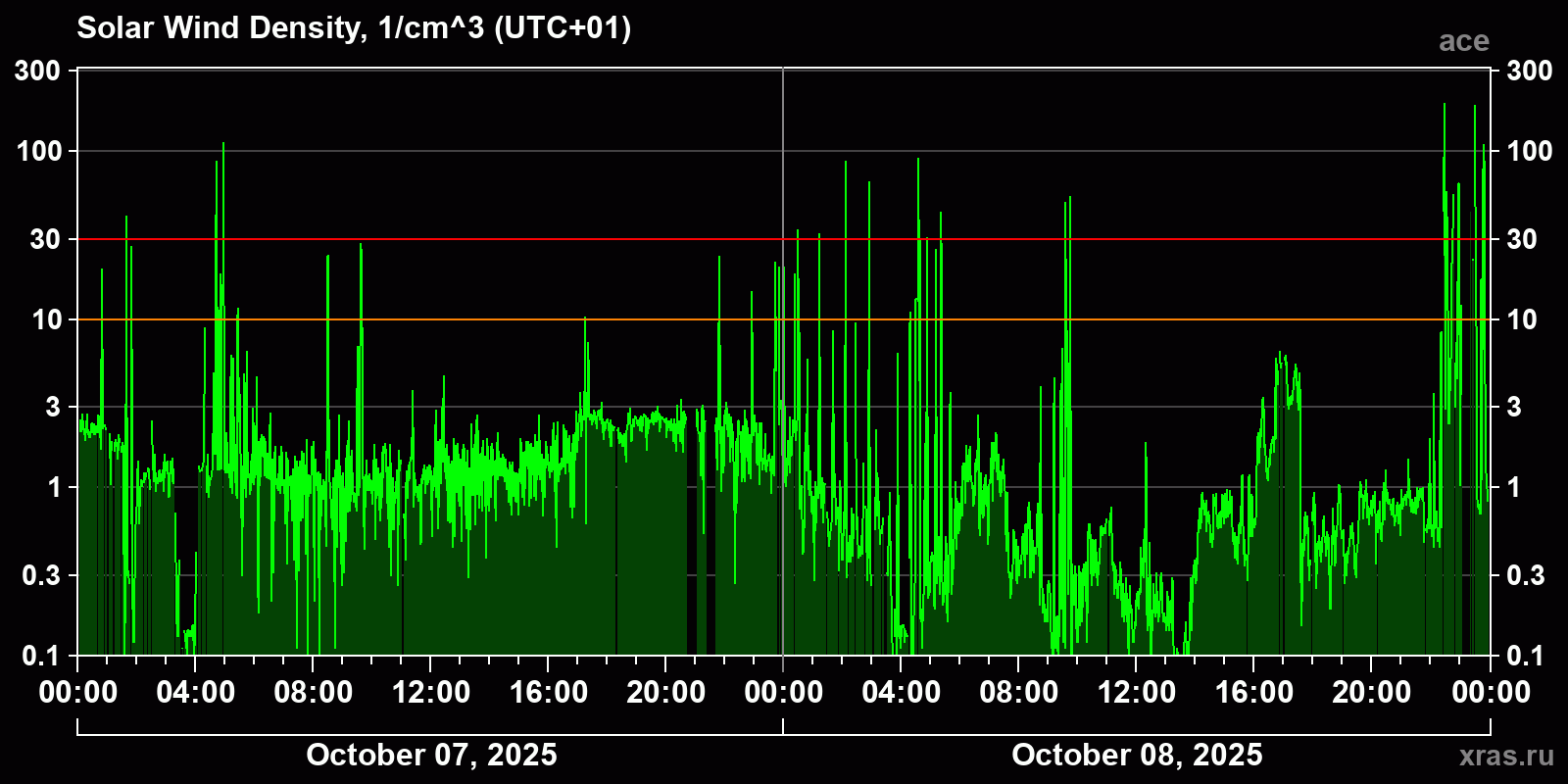Solar wind density