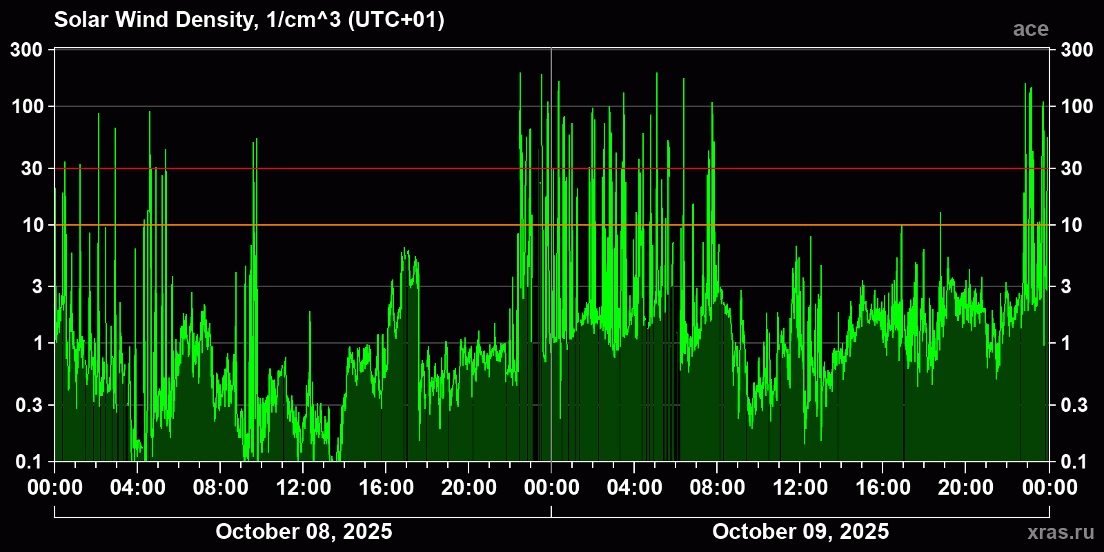Solar wind density