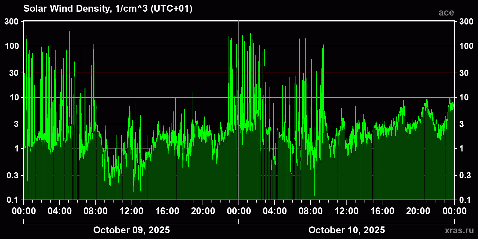 Solar wind density