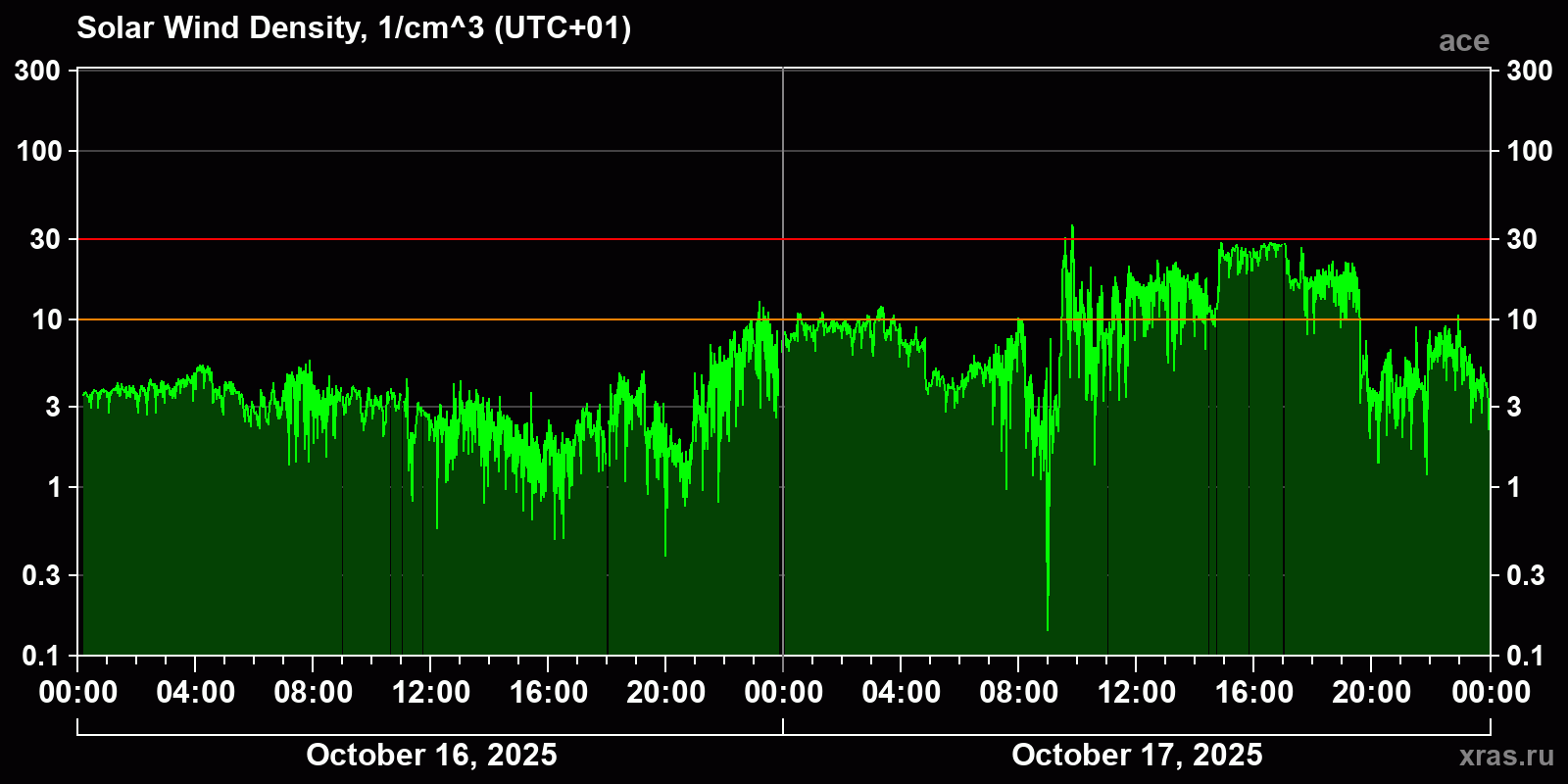 Solar wind density